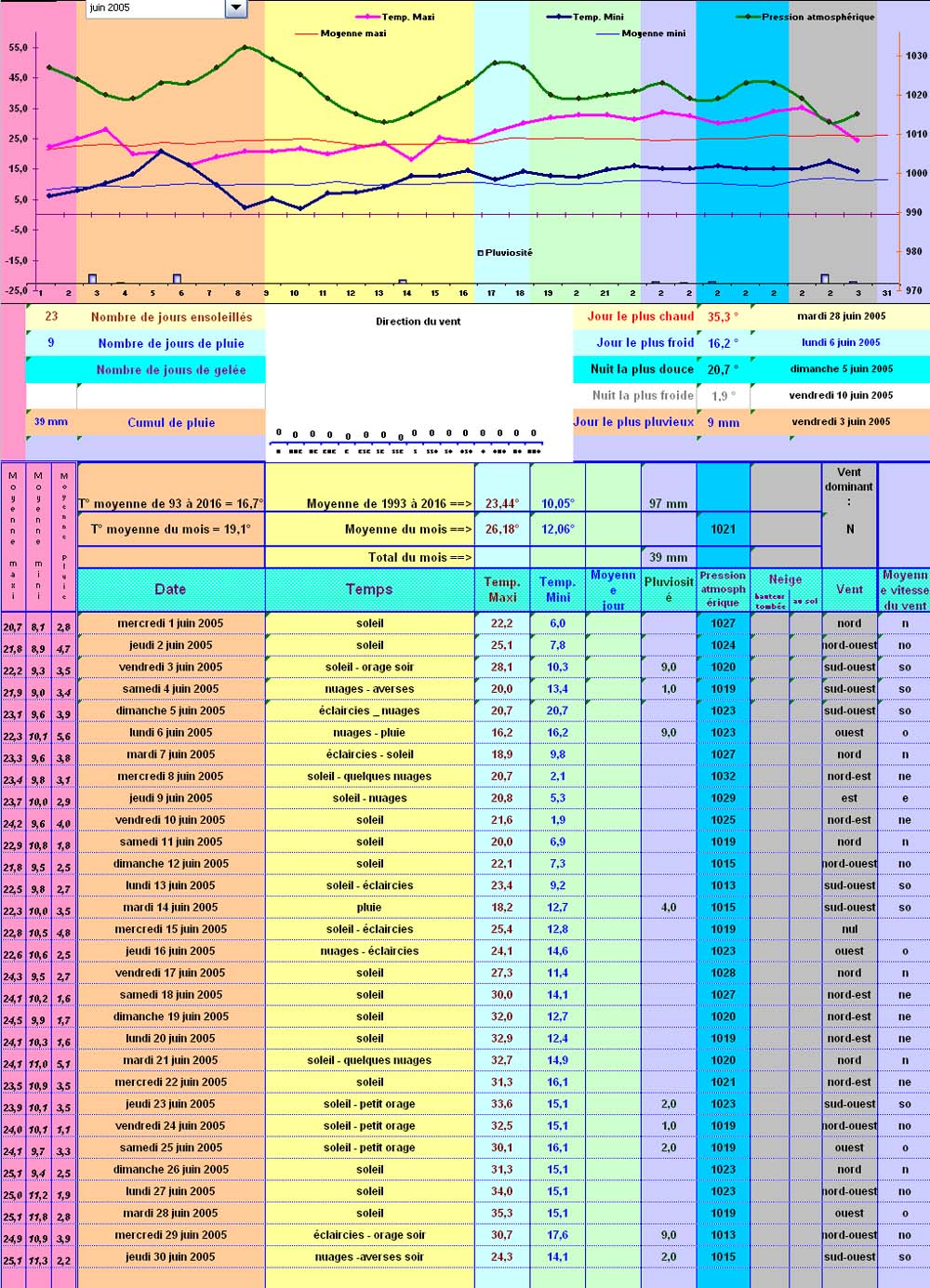 Relevés météos à Cleurie - Juin 2005