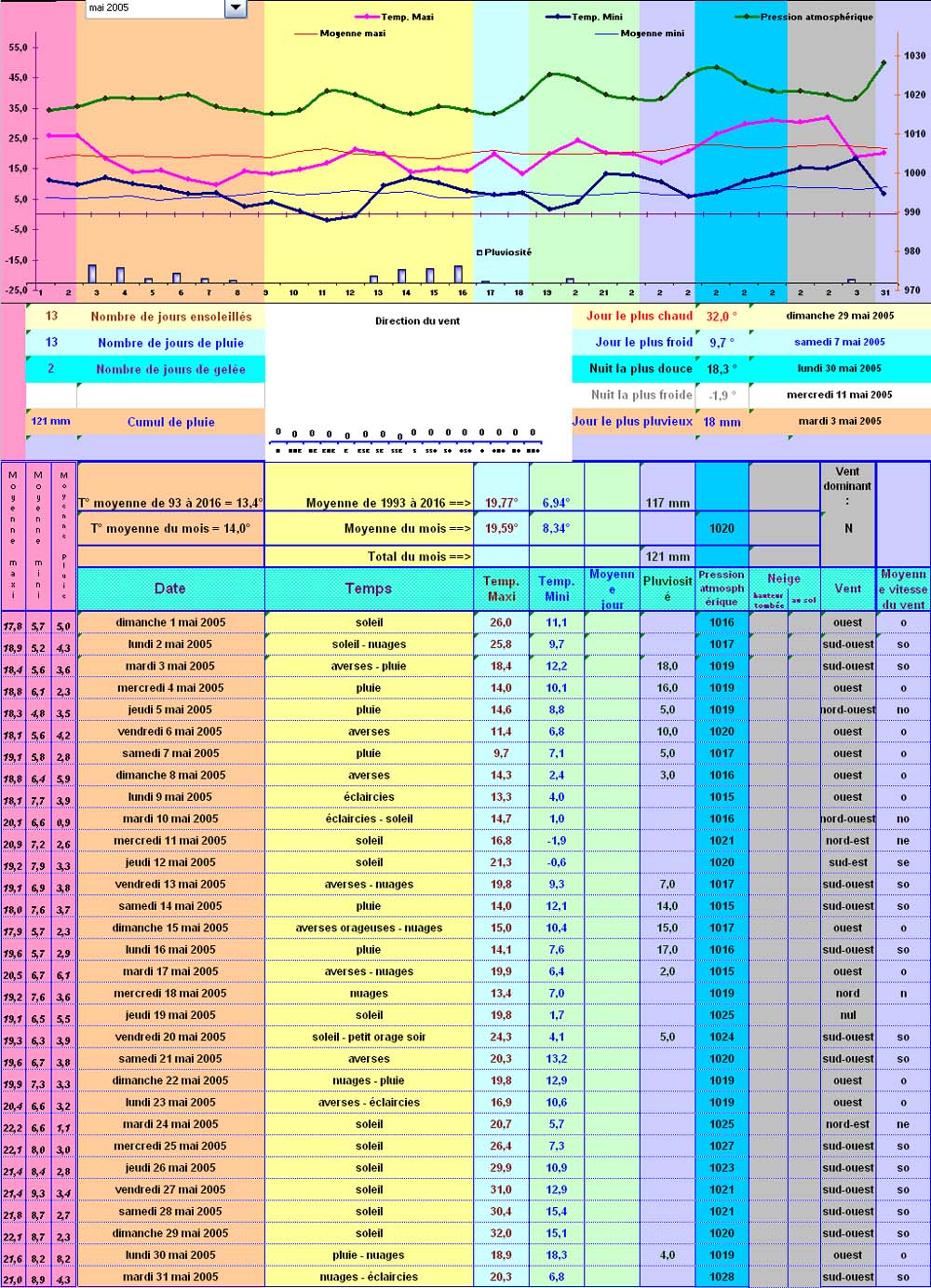 Relevés météos à Cleurie - Mai 2005