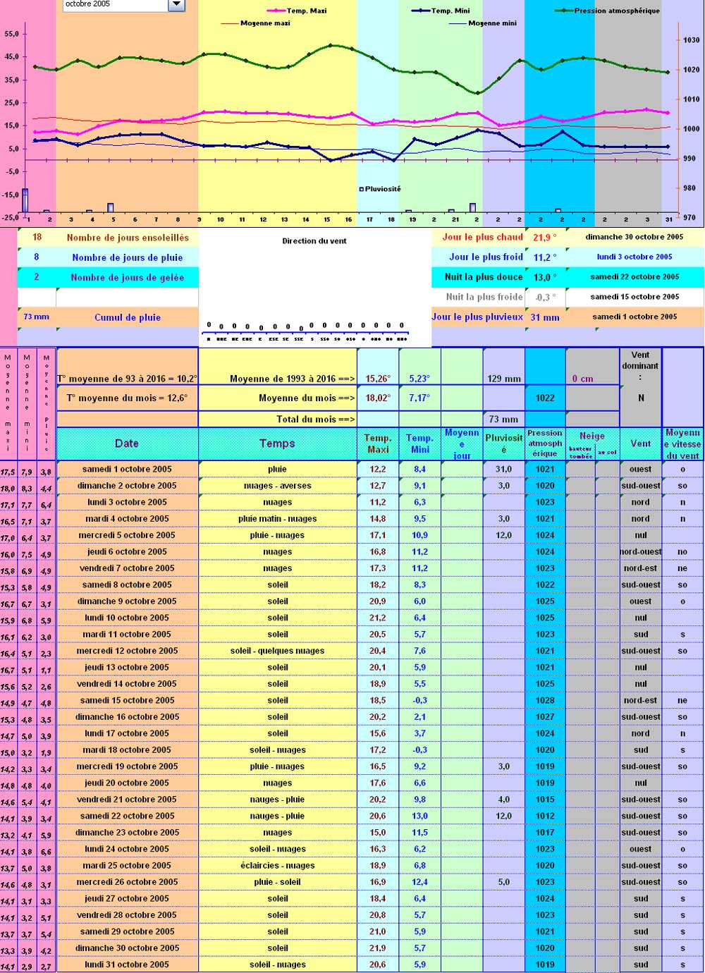 Relevés météos à Cleurie - Octobre 2005
