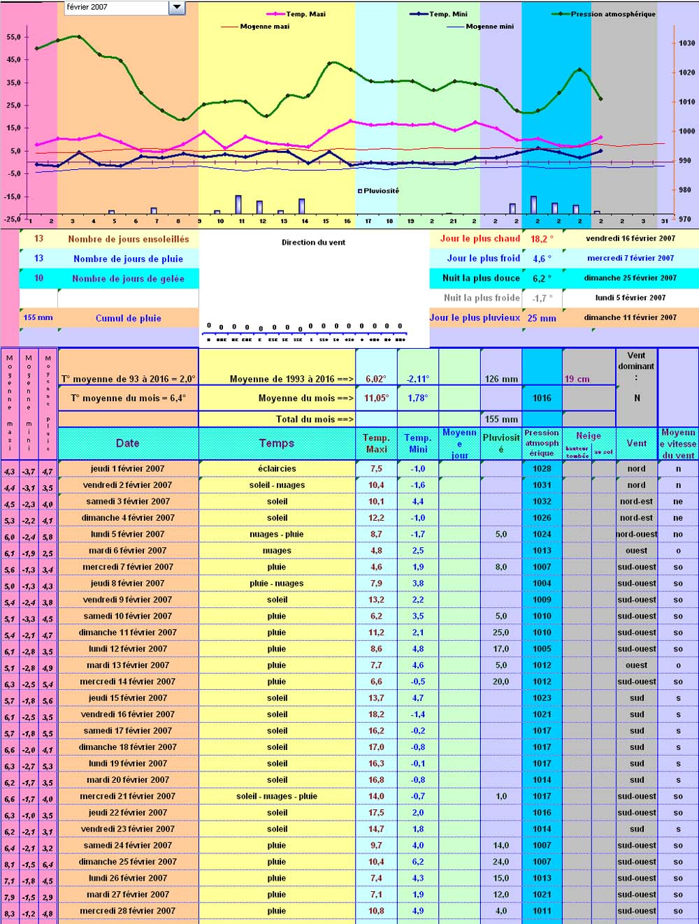 Relevés météos à Cleurie - Février 2007