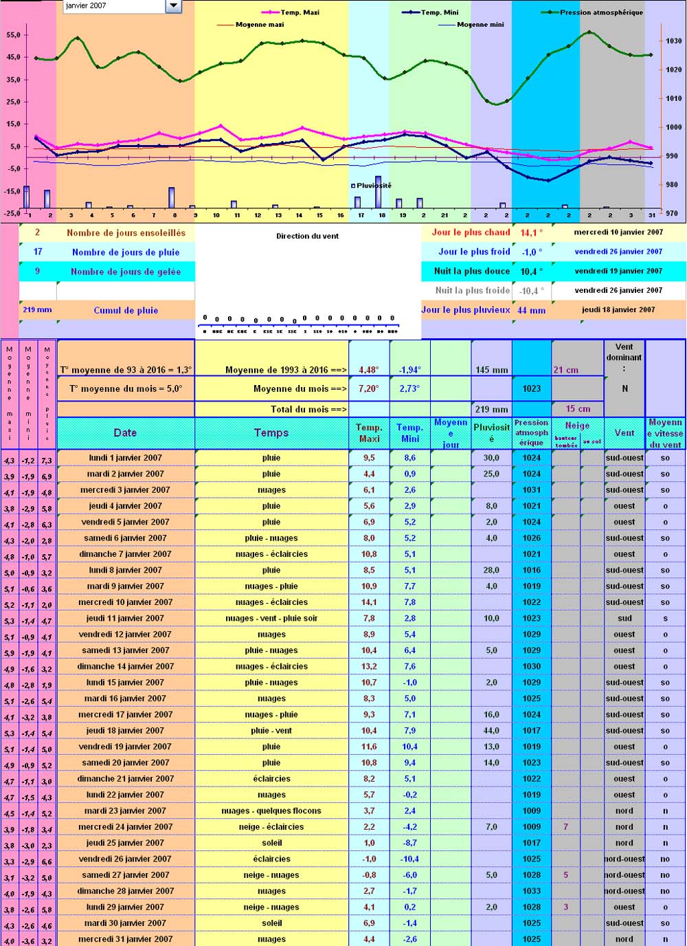 Relevés météo de Cleurie en janvier 2007