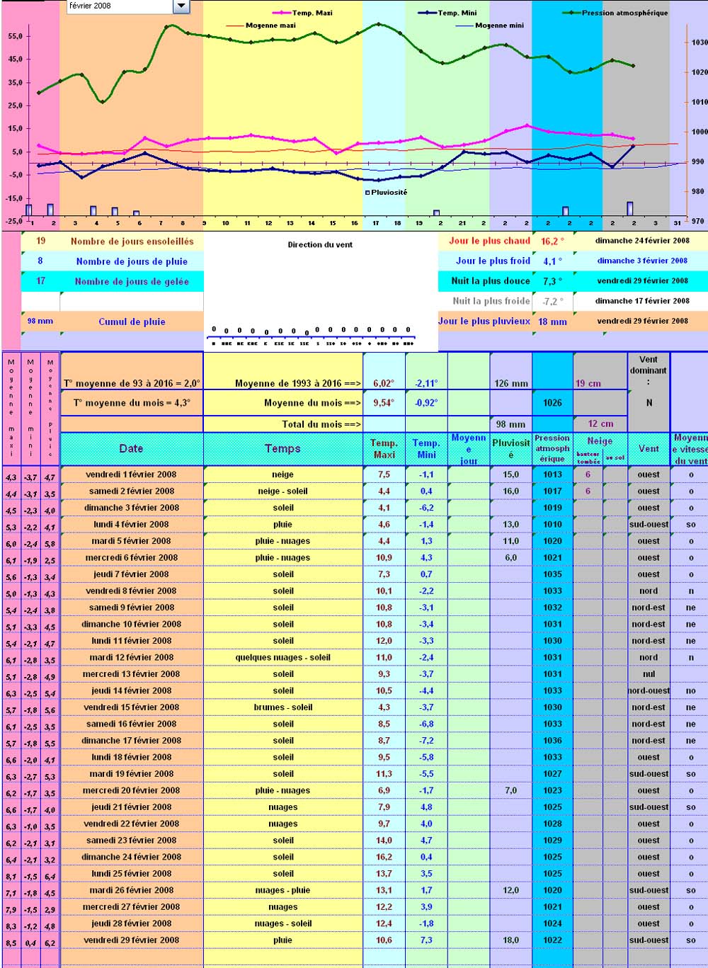 Relevés météos à Cleurie - Février 200 Relevés météos à Cleurie - Février 2008