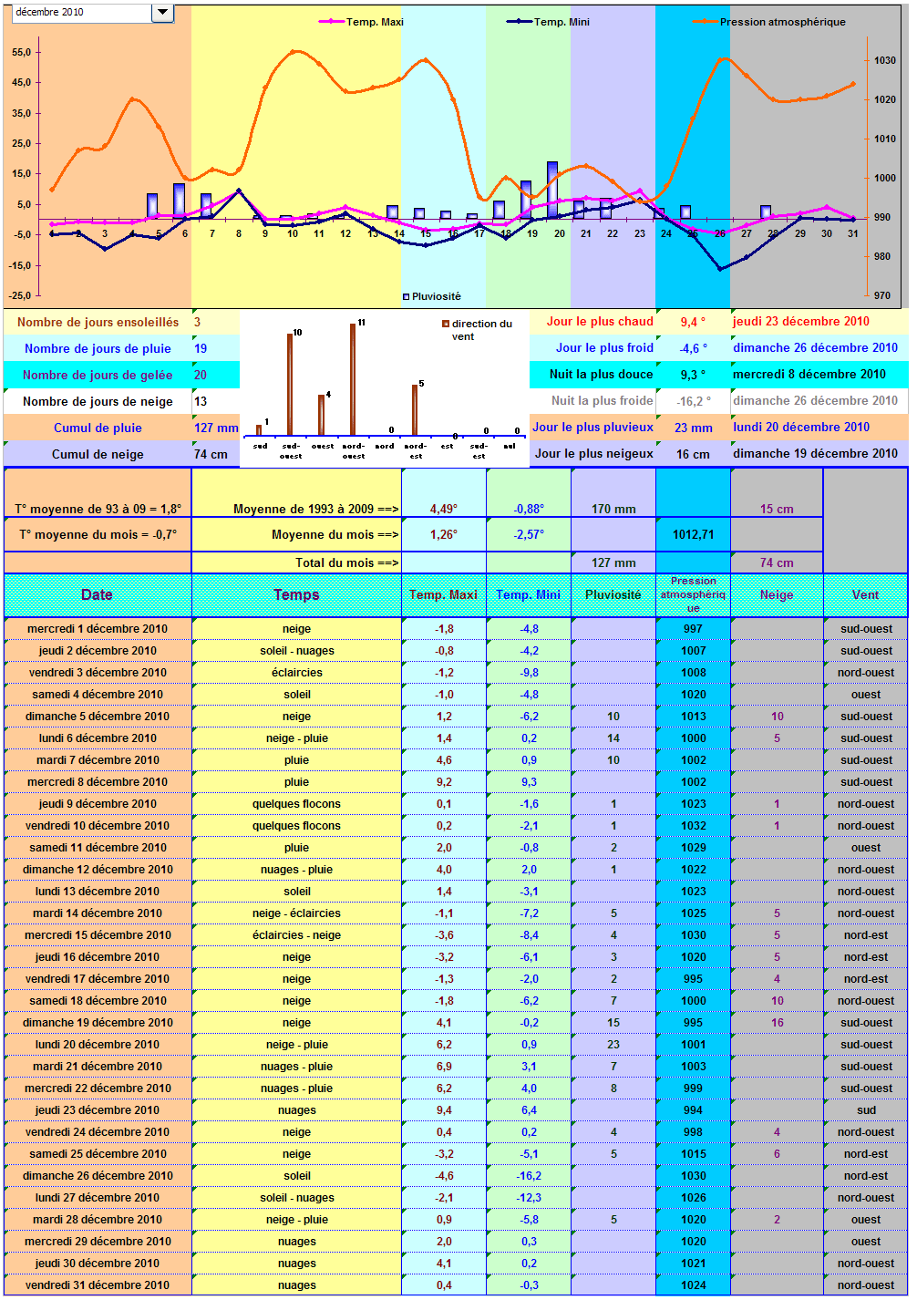 Relevés météos à Cleurie - Décembre 2010 Relevés météos à Cleurie - Décembre 2010