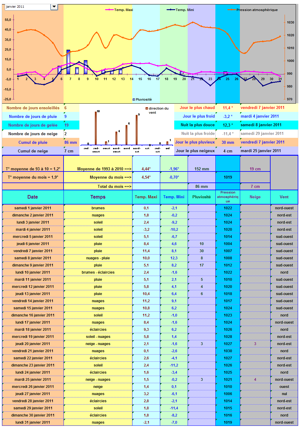 Relevés météo de Cleurie en janvier 2011