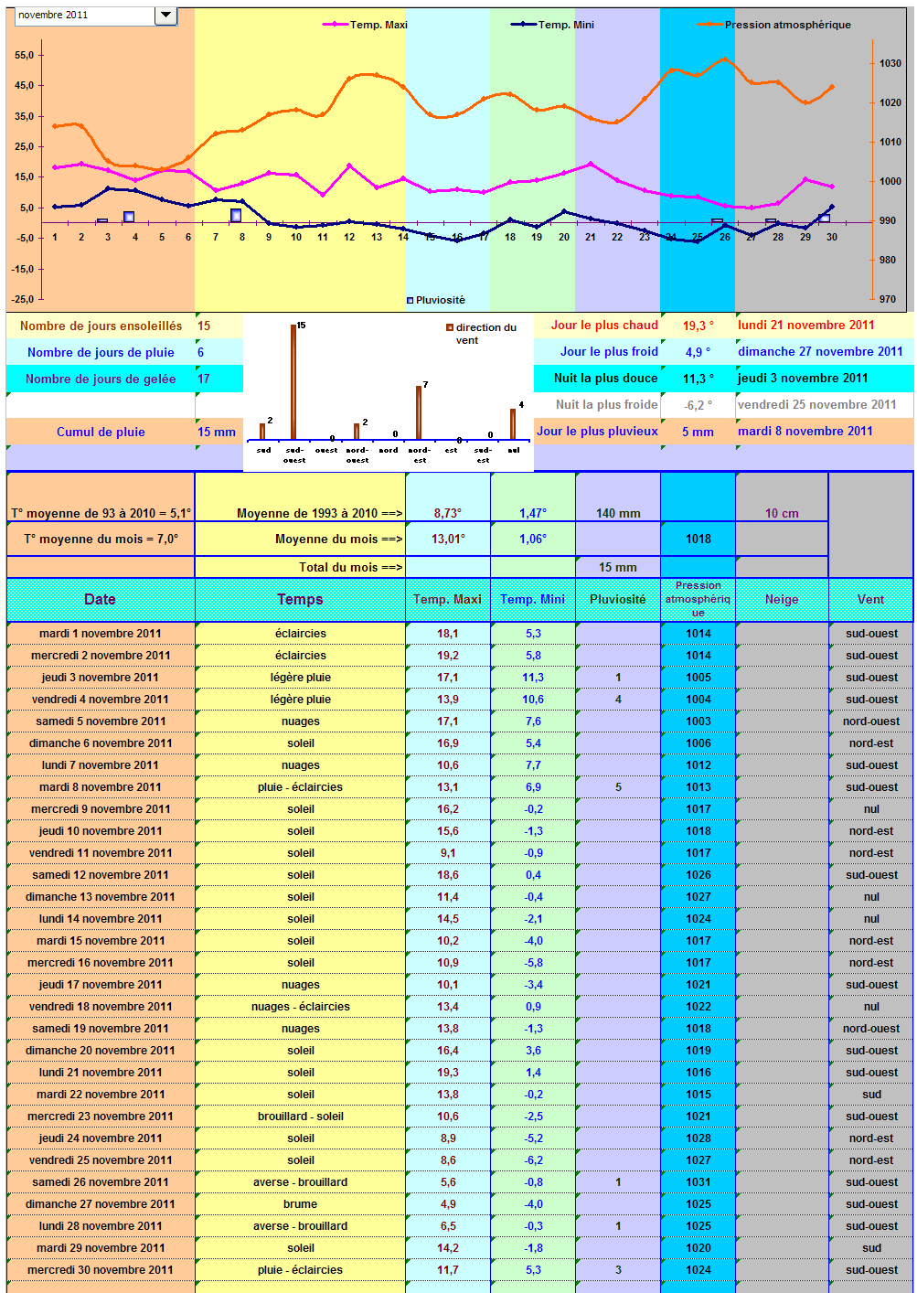 Relevés météos à Cleurie - Novembre 2011