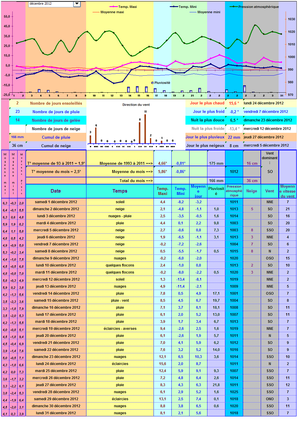 Relevés météos à Cleurie - Décembre 2012
