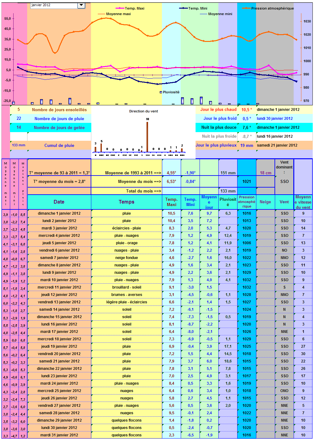 Relevés météo de Cleurie en janvier 2012
