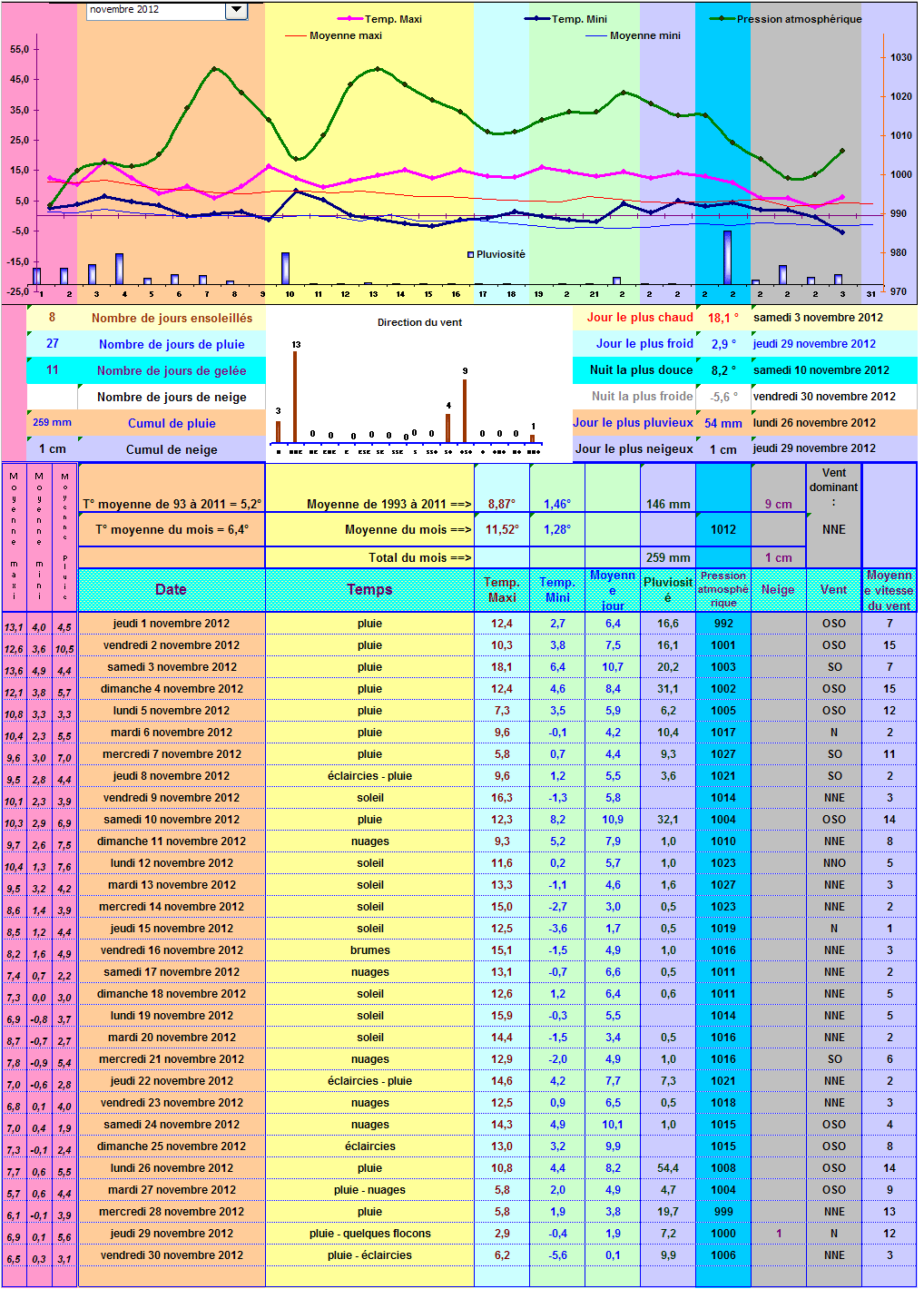 Relevés météos à Cleurie - Novembre 2012