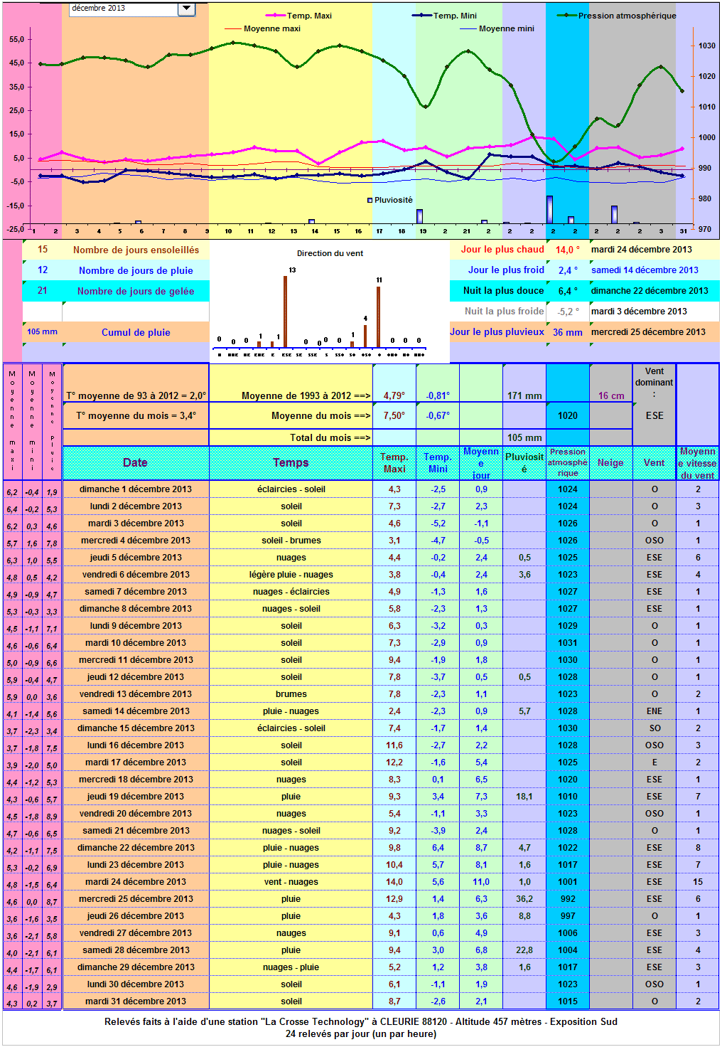 Relevés météos à Cleurie - Décembre 2013 Relevés météos à Cleurie - Décembre 2013