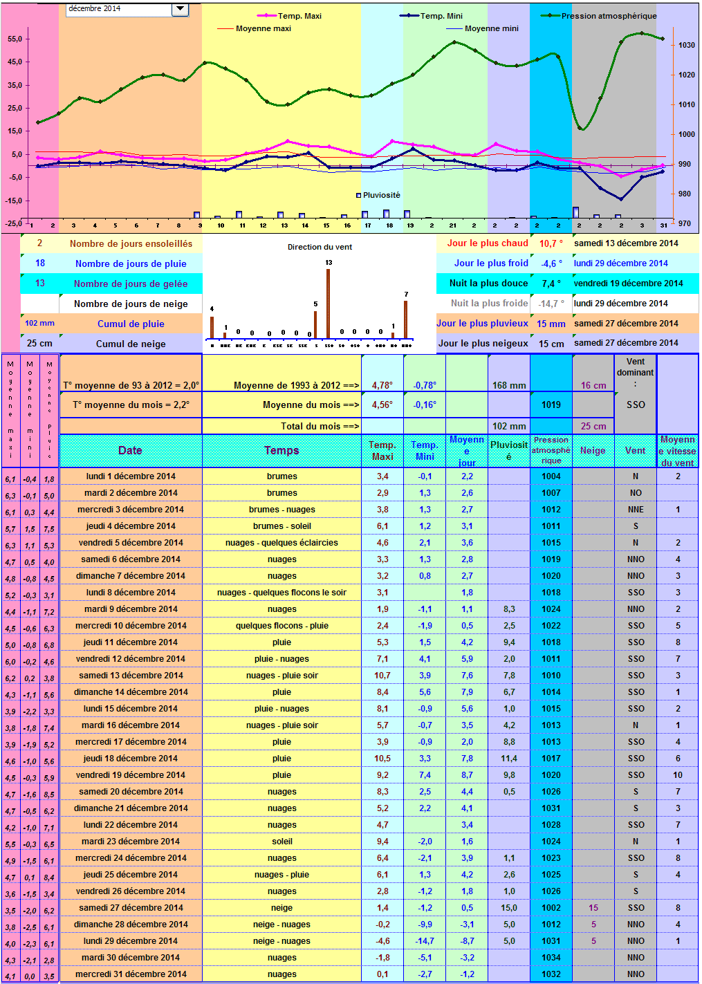 Relevés météos à Cleurie - Décembre 2014 Relevés météos à Cleurie - Décembre 2014
