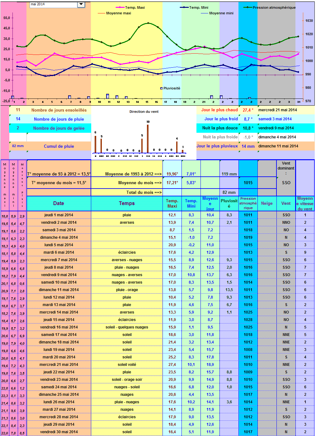 Relevés météos à Cleurie - Mai 2014 Relevés météos à Cleurie - Mai 2014