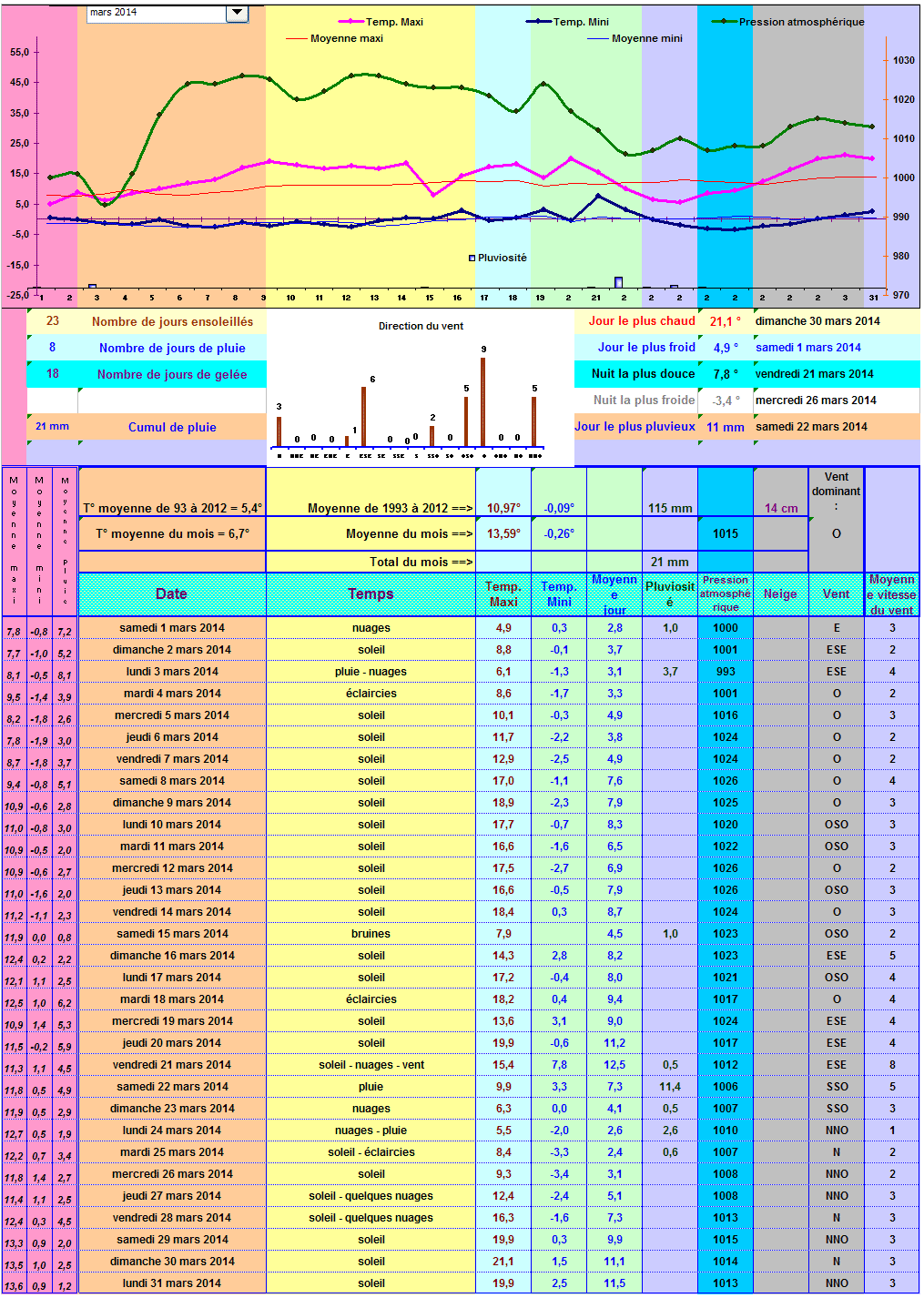 Relevés météos à Cleurie - Mars 2014 Relevés météos à Cleurie - Mars 2014