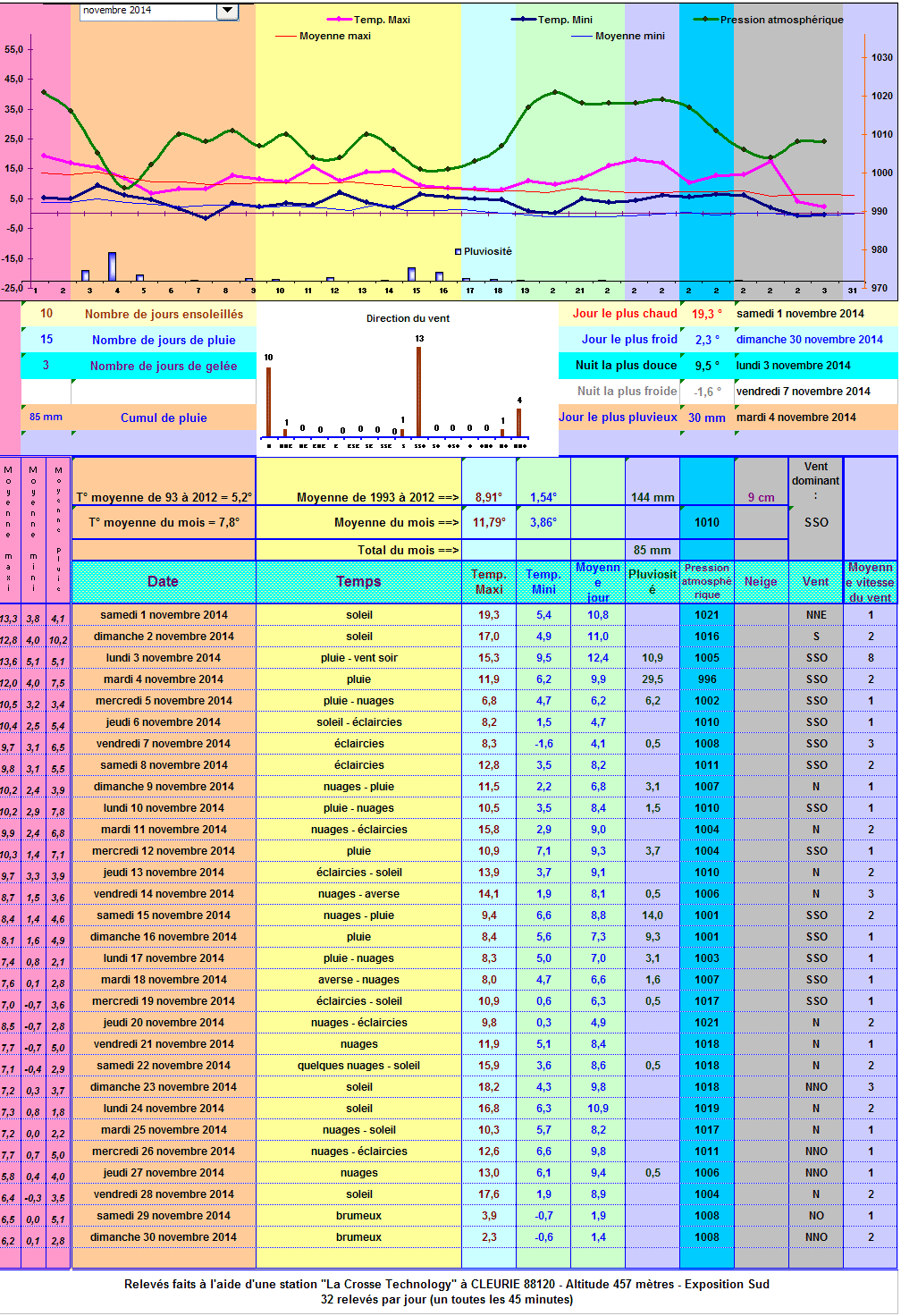 Relevés météos à Cleurie - Novembre 2014 Relevés météos à Cleurie - Novembre 2014
