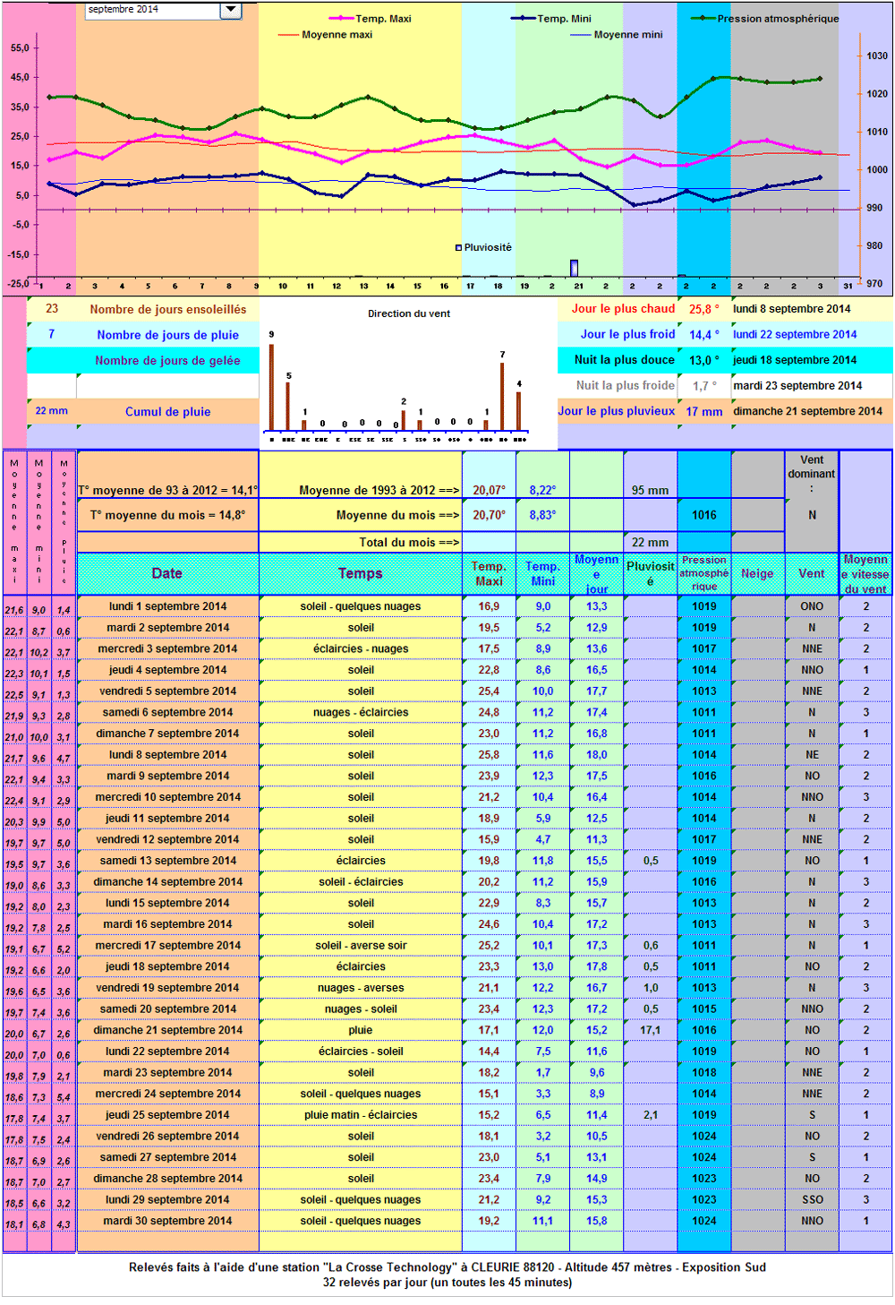 Relevés météos à Cleurie - Septembre 2014 Relevés météos à Cleurie - Septembre 2014