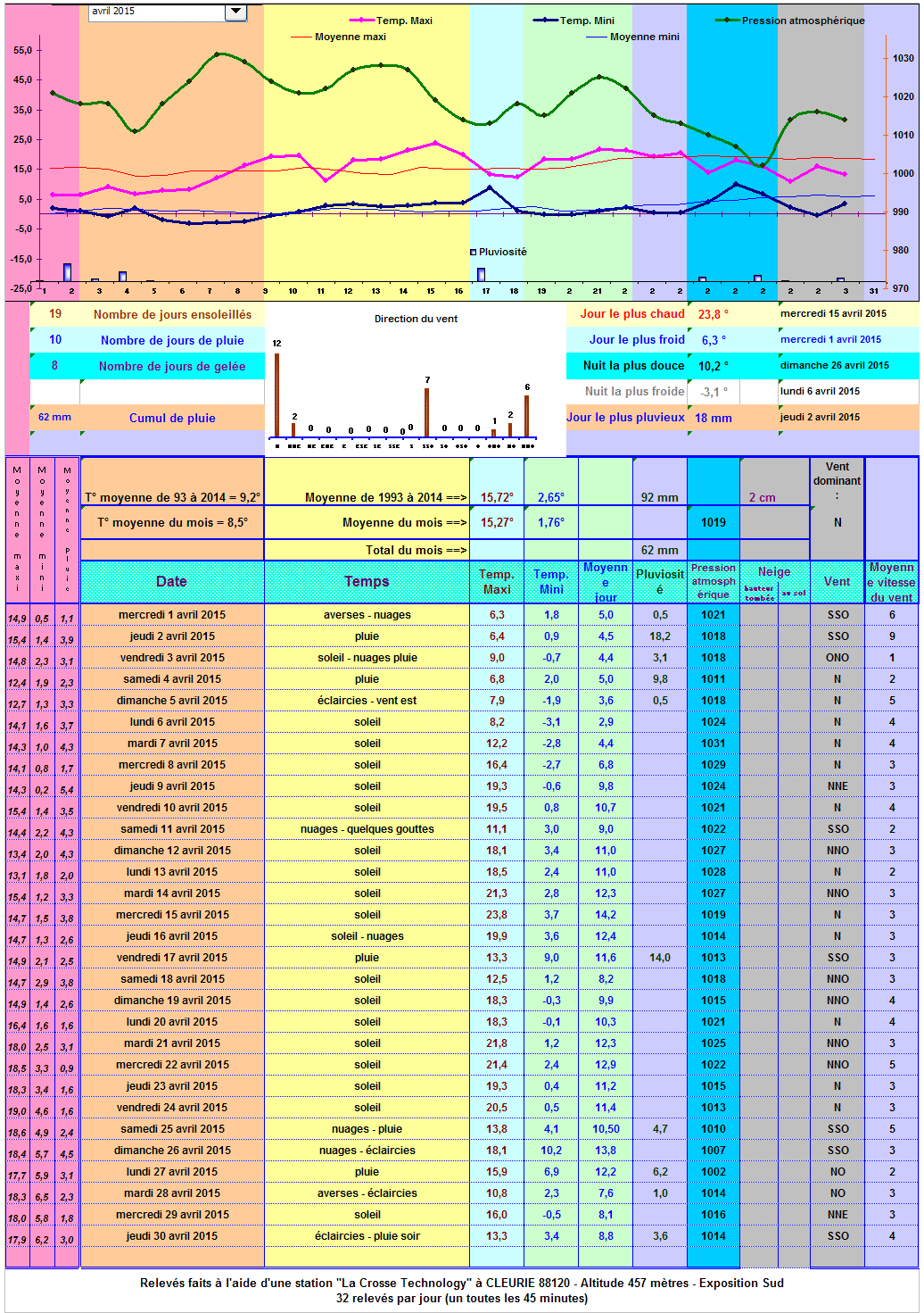 Relevés météos à Cleurie - Avril 2015 Relevés météos à Cleurie - Avril 2015