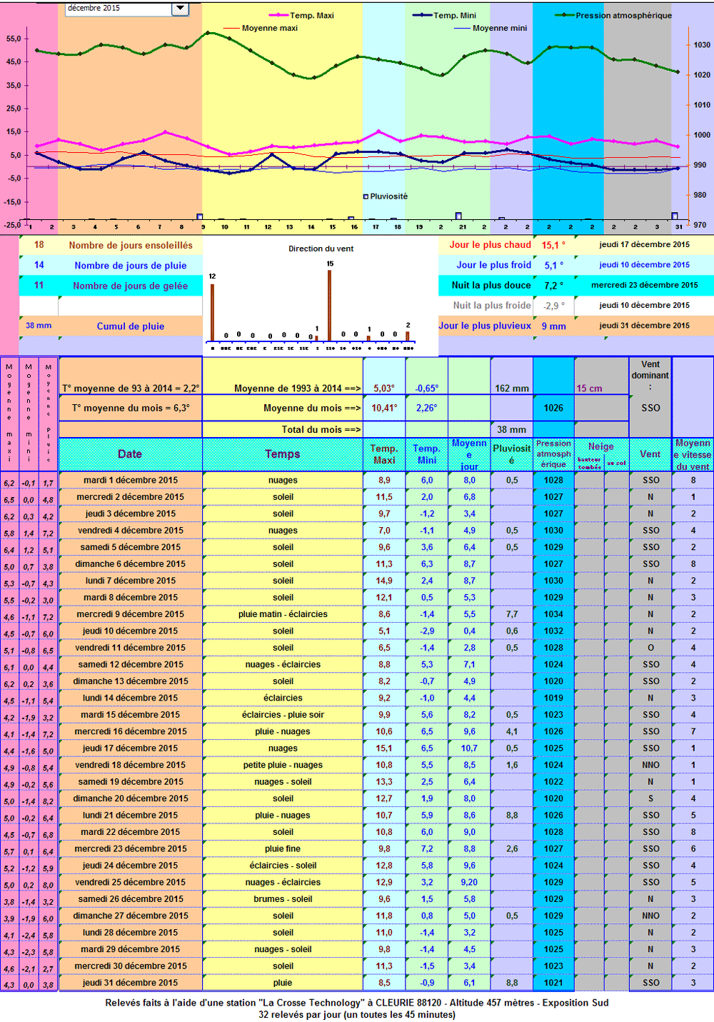 Relevés météos à Cleurie - Décembre 2015 Relevés météos à Cleurie - Décembre 2015