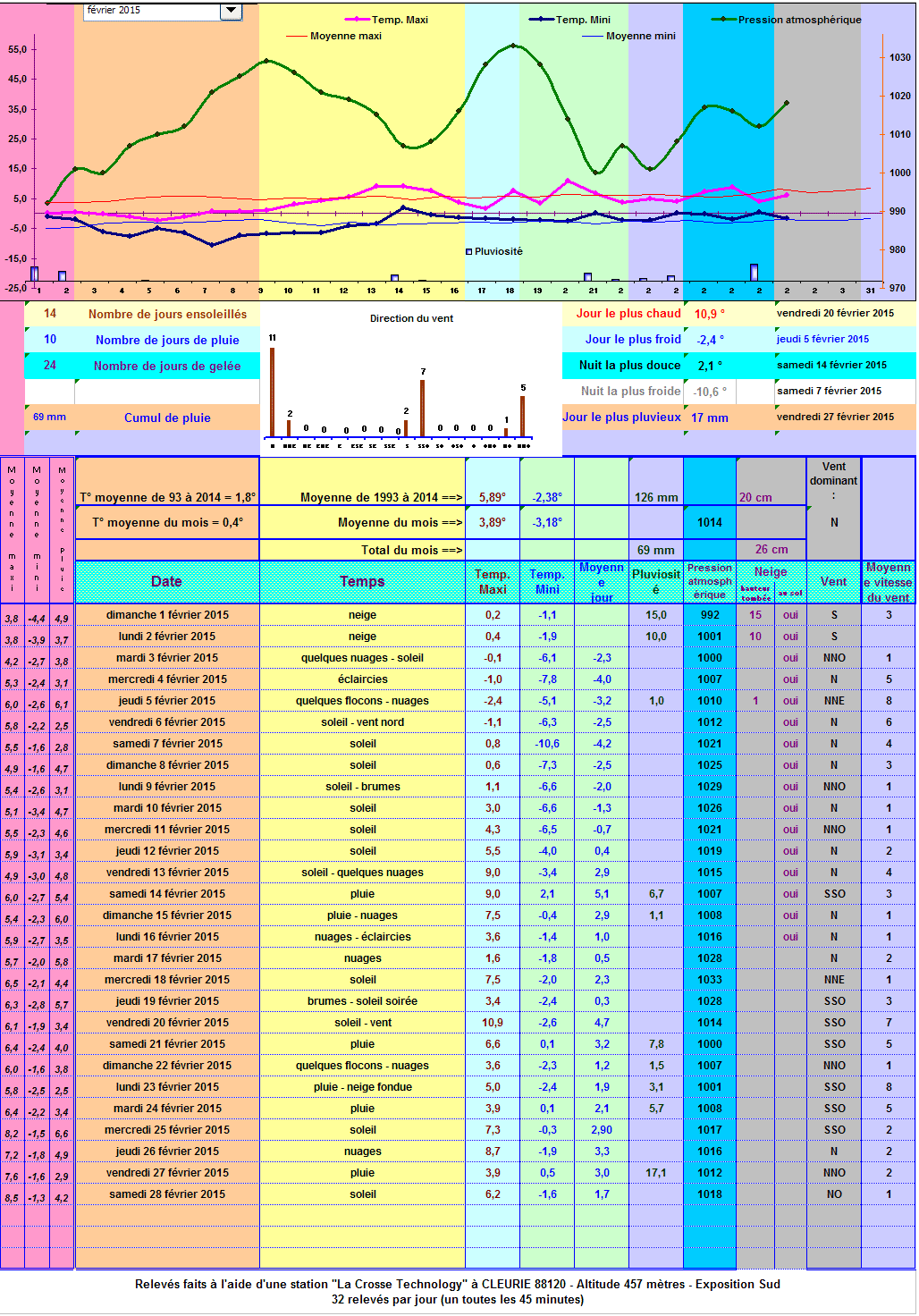 Relevés météos à Cleurie - Février 2015 Relevés météos à Cleurie - Février 2015