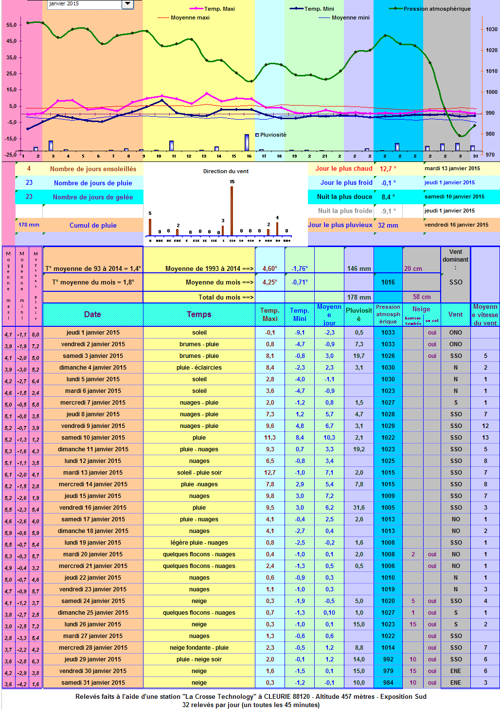 Relevés météo de Cleurie en janvier 2015 Relevés météo de Cleurie en janvier 2015