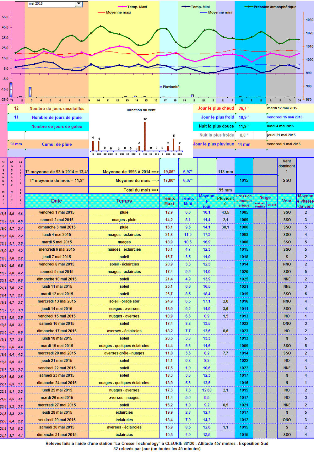 Relevés météos à Cleurie - Mai 2015 Relevés météos à Cleurie - Mai 2015