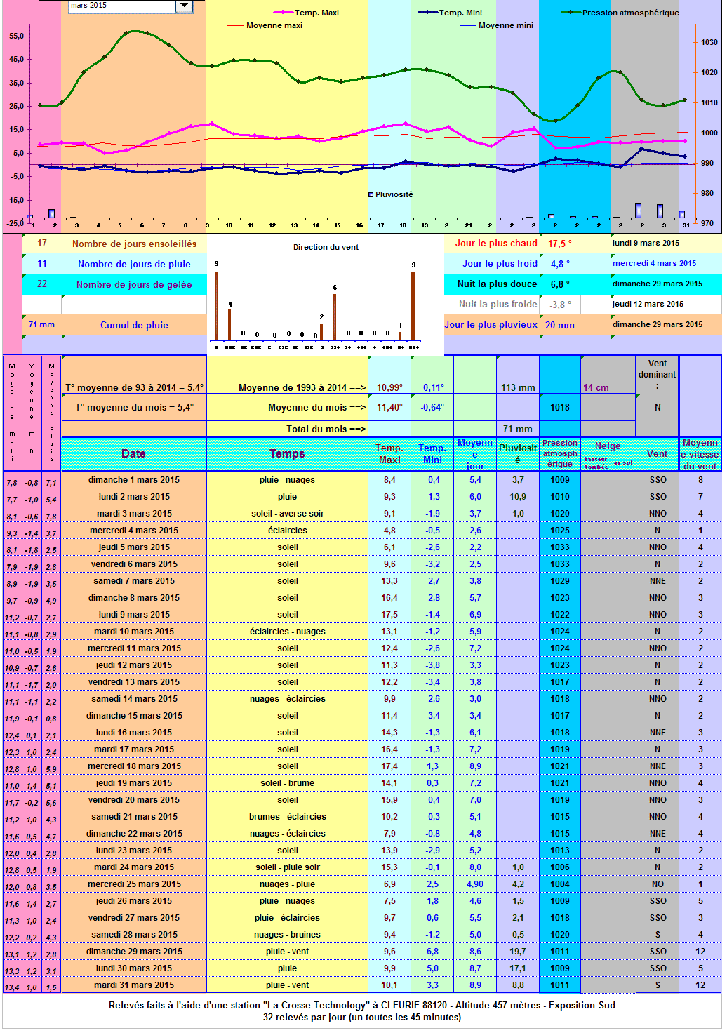 Relevés météos à Cleurie - Mars 2015 Relevés météos à Cleurie - Mars 2015
