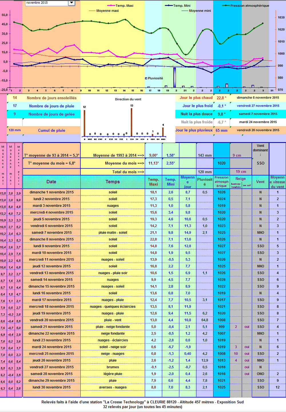 Relevés météos à Cleurie - Novembre 2015 Relevés météos à Cleurie - Novembre 2015
