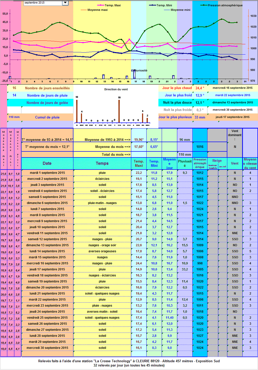 Relevés météos à Cleurie - Septembre 2015 Relevés météos à Cleurie - Septembre 2015