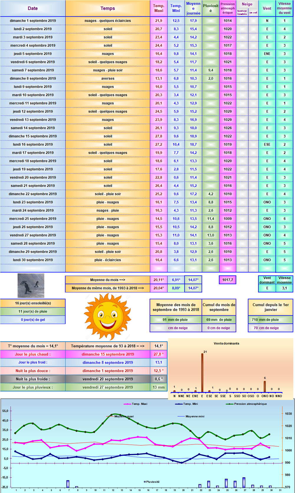 Relevés météos à Cleurie - Septembre 2019 Relevés météos à Cleurie - Septembre 2019
