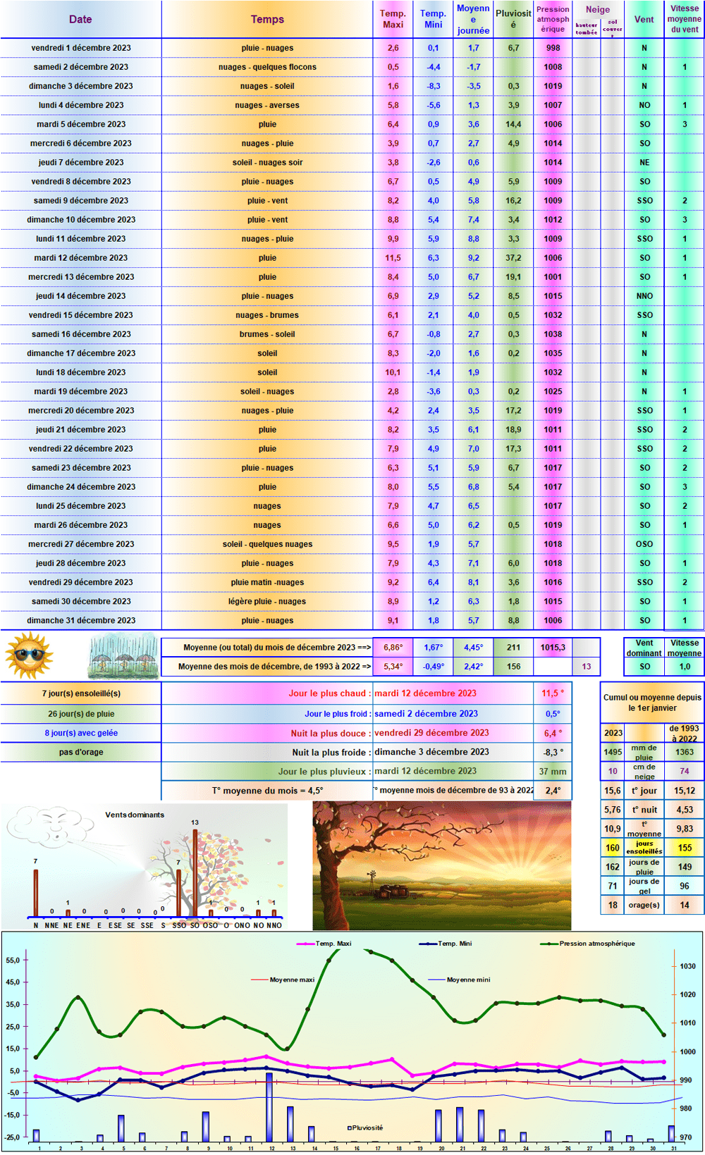 Relevés météo de décembre 2023