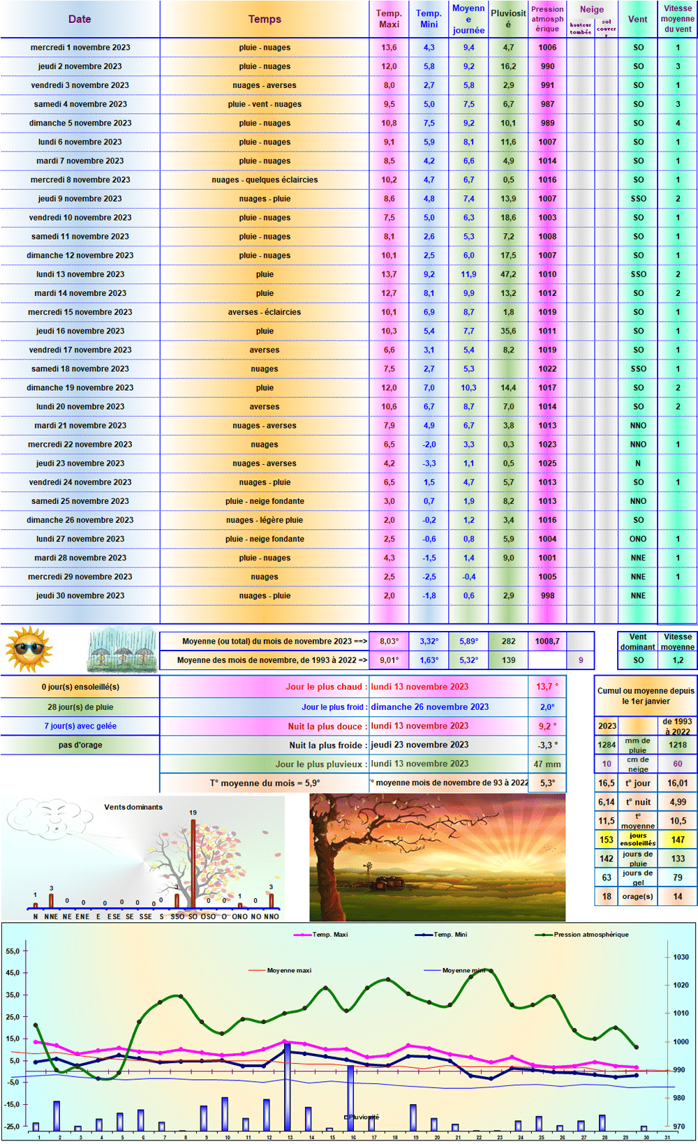 Relevés météo de Novembre 2023