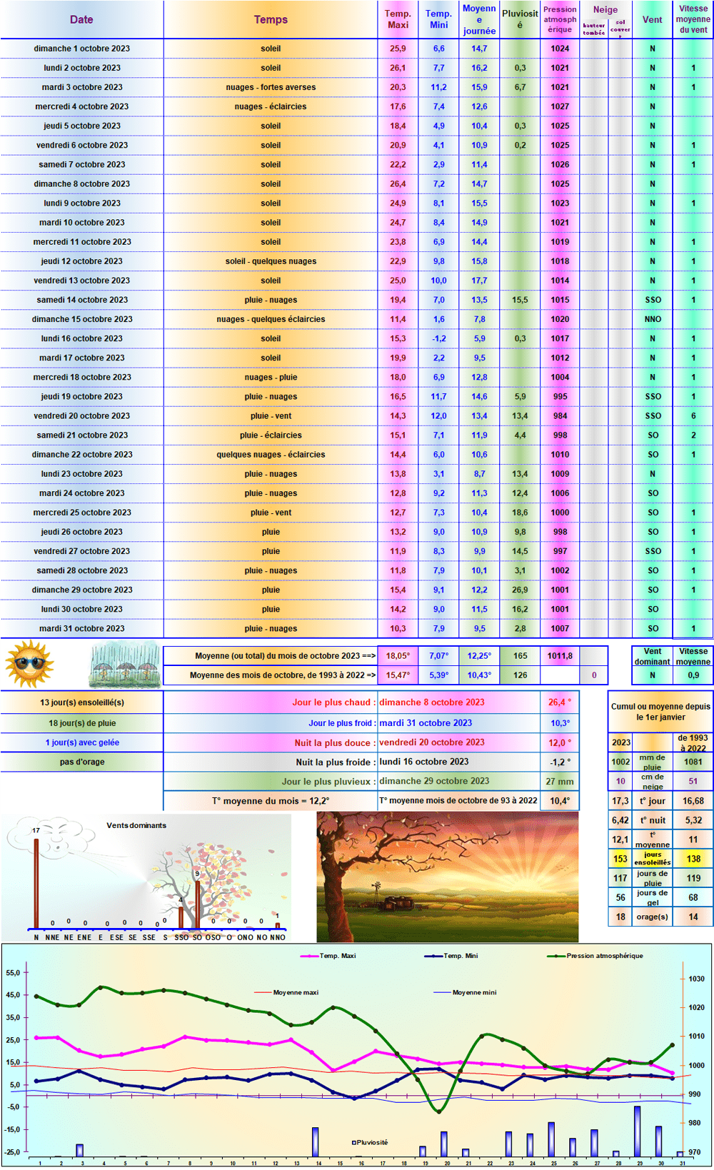 Relevés météo de Octobre 2023