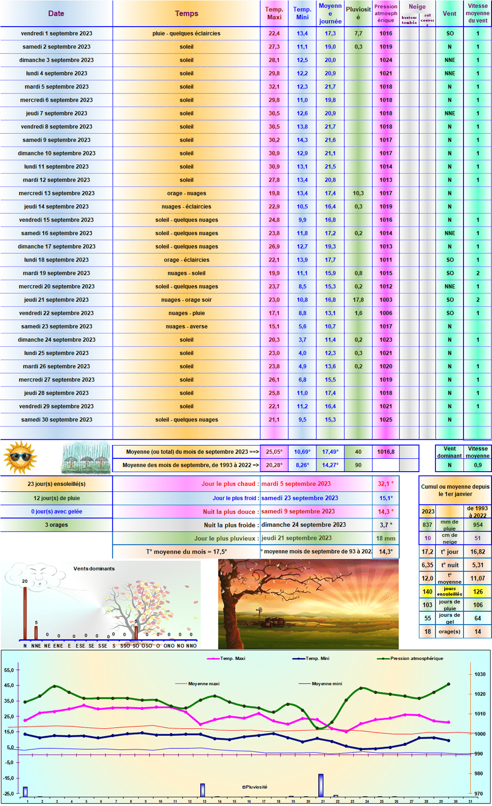 Relevés météo de Septembre 2023