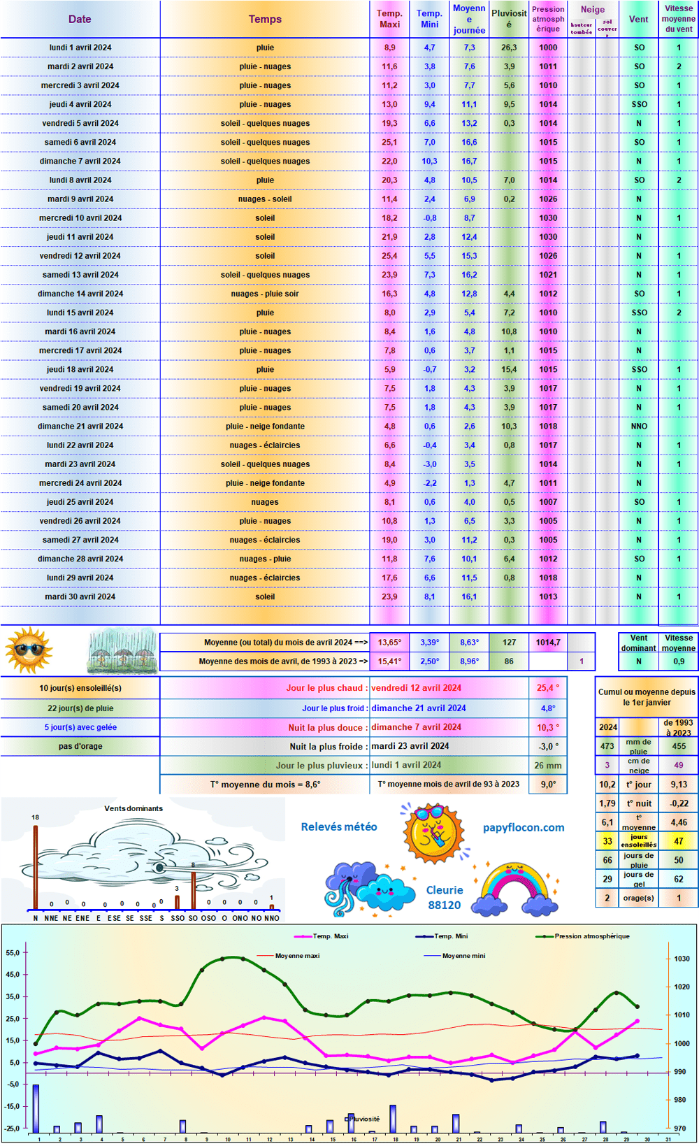 Relevés météo de avril 2024