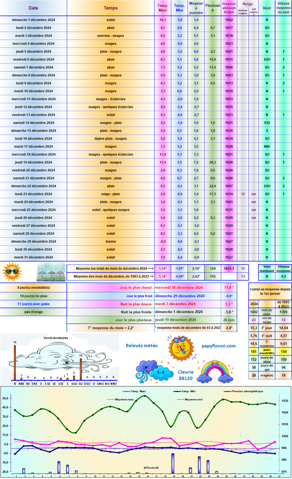 Relevés météo de décembre 2024