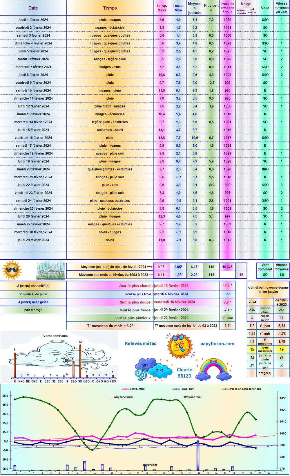 Relevés météo de Février 2024