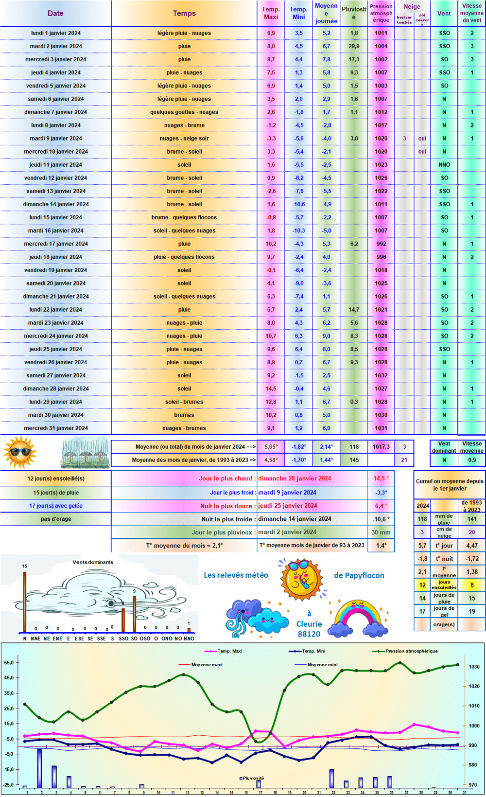 Relevés météo de janvier 2024