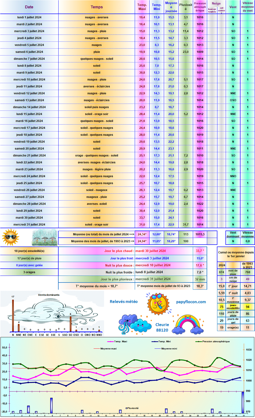 Relevés météo de juillet 2024