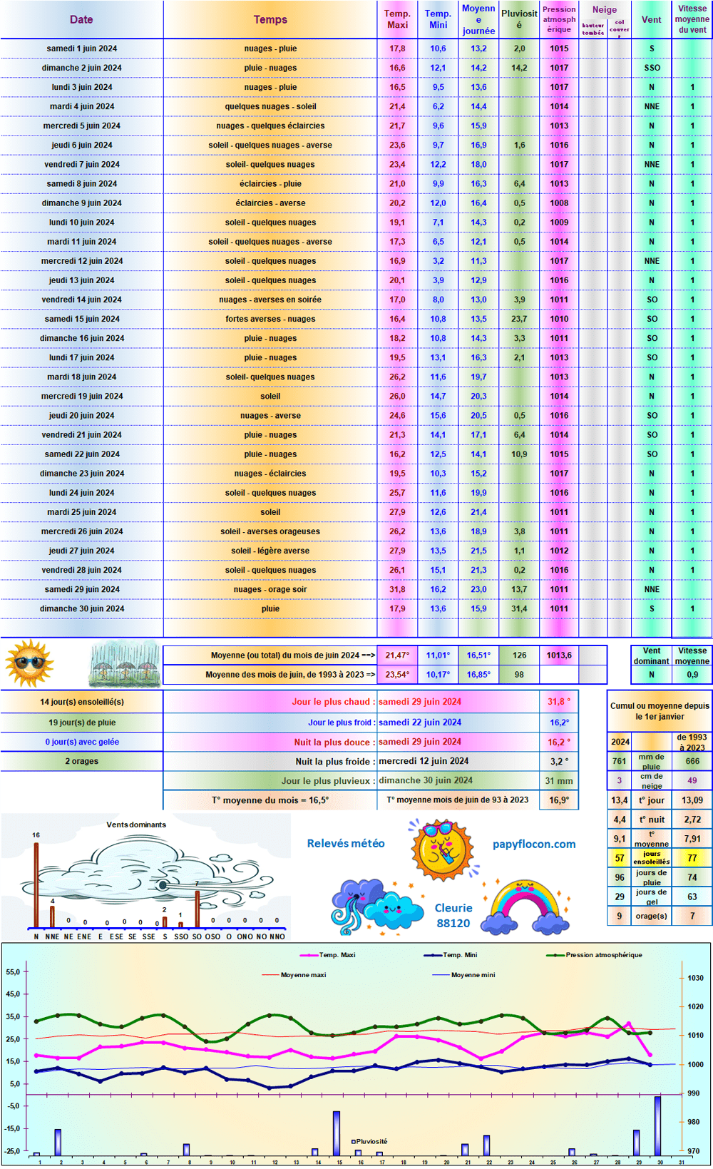 Relevés météo de juin 2024