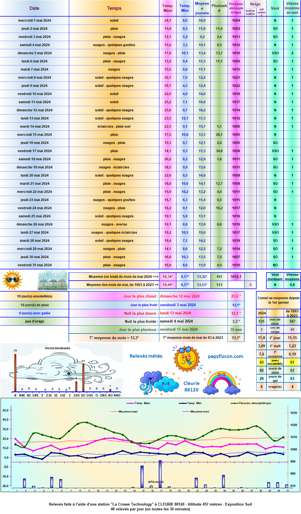 Relevés météo de mai 2024