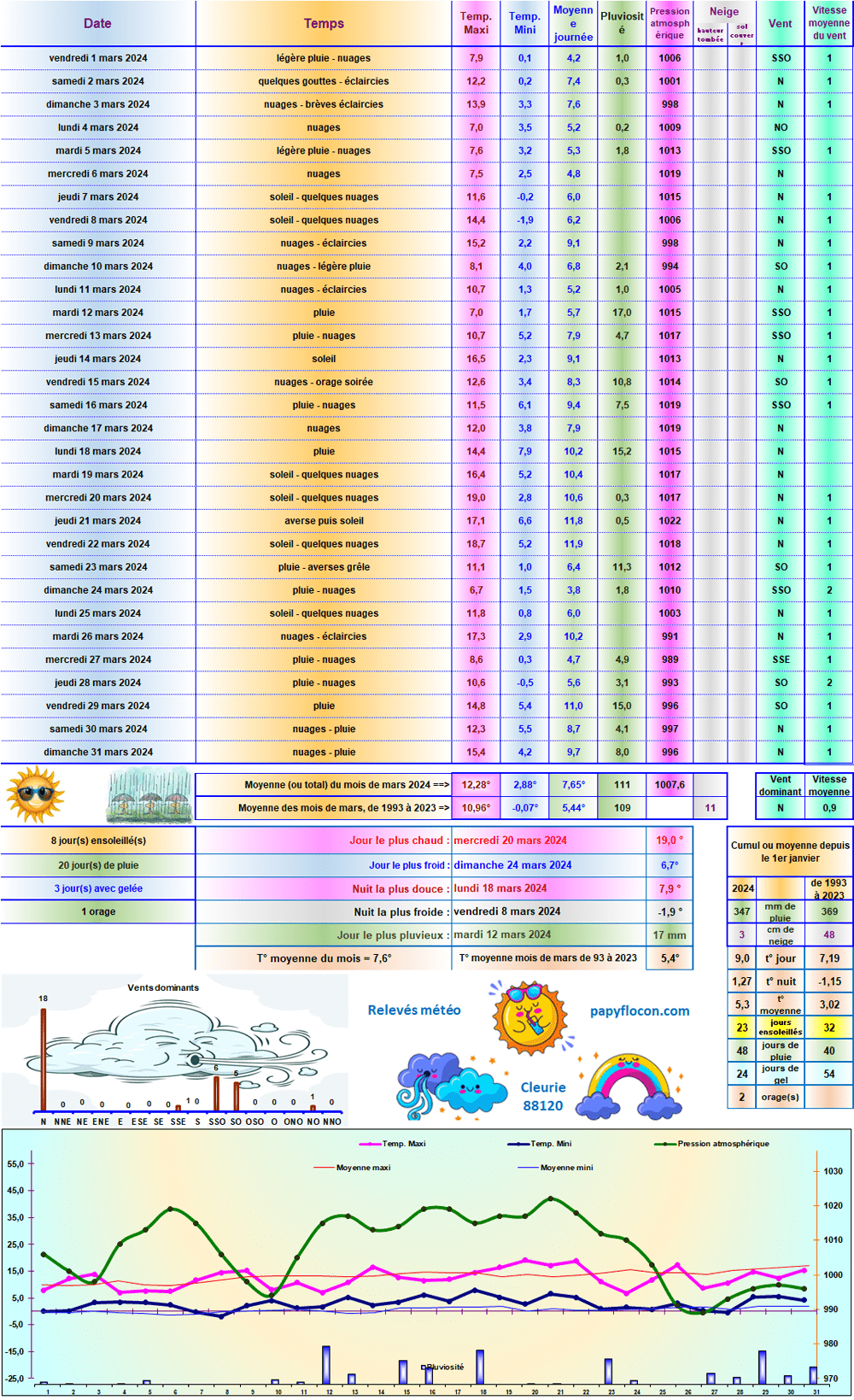 Relevés météo de mars 2024