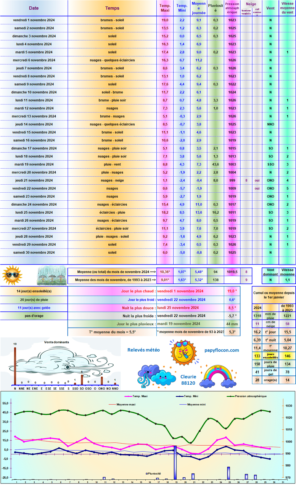 Relevés météo de novembre 2024