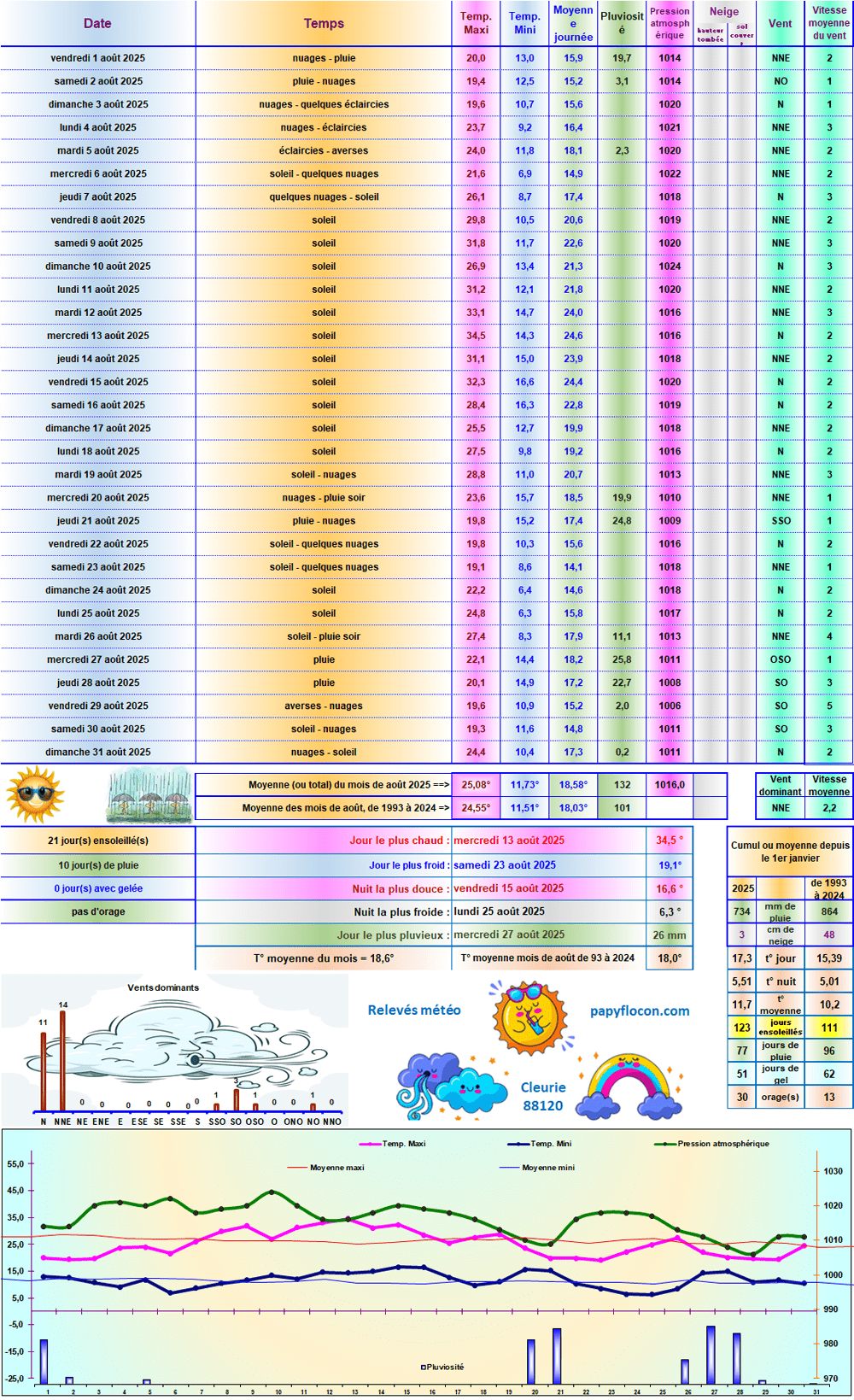 Relevés météo de août 2025