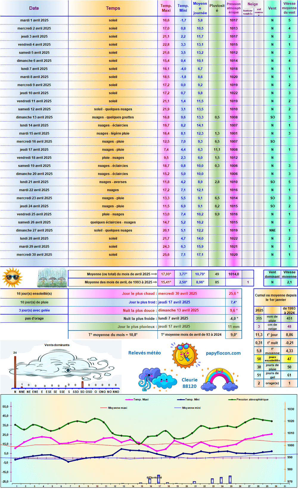 Relevés météo de avril 2025