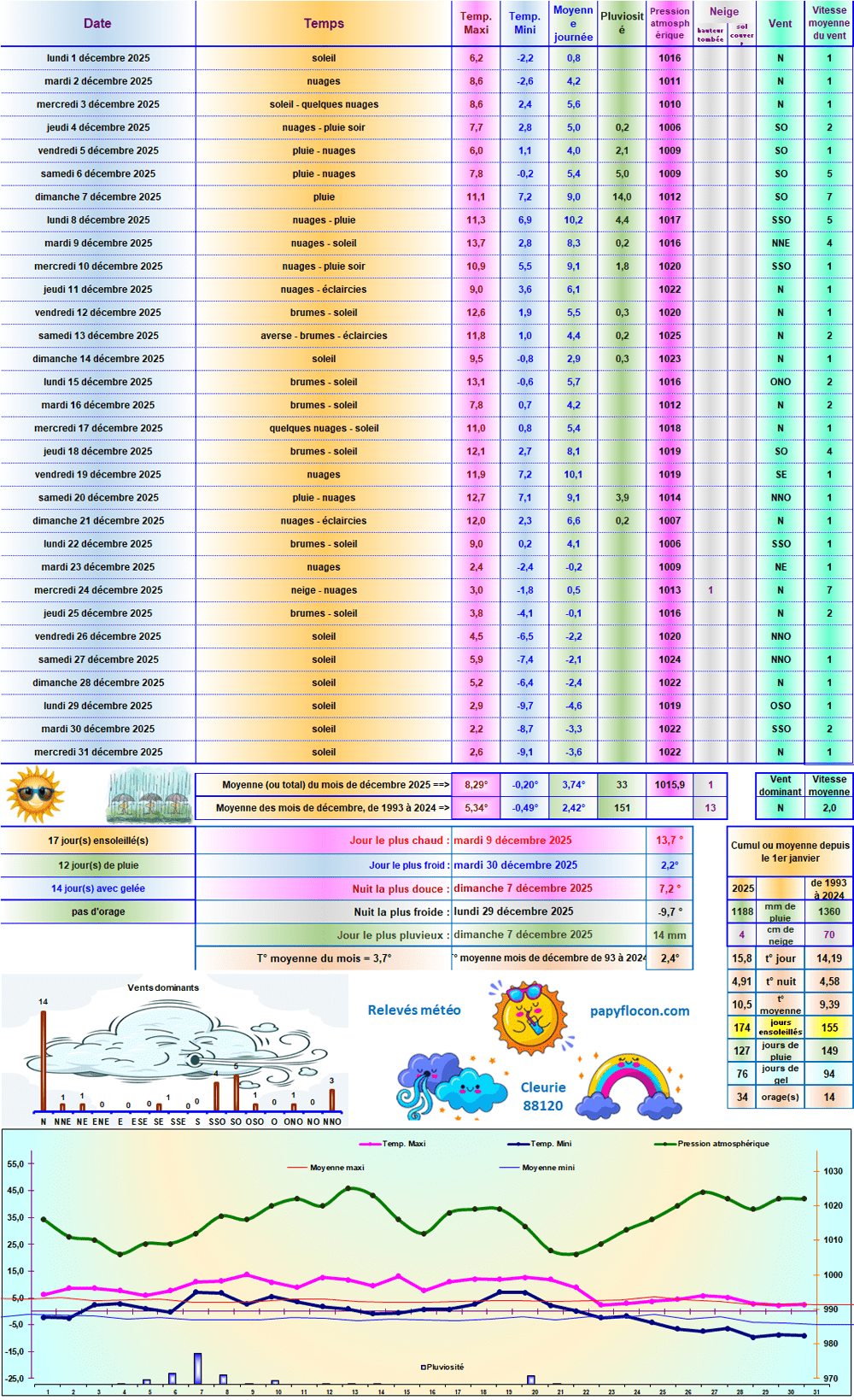 Relevés météo de décembre 2025