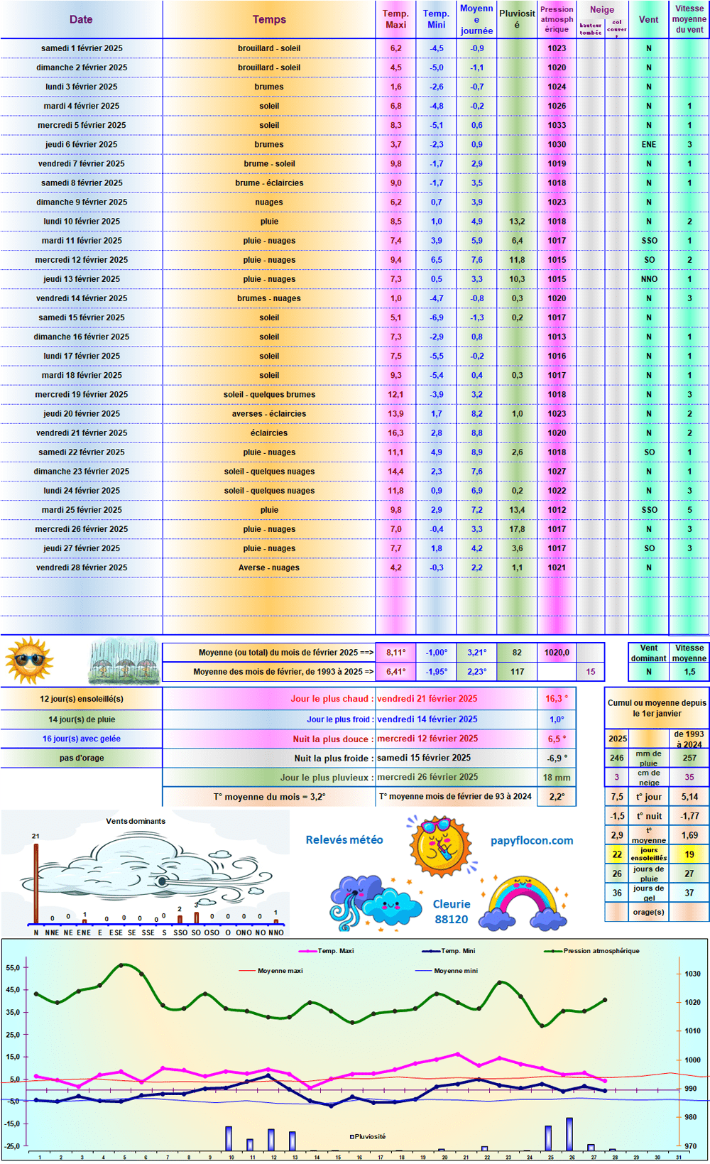 Relevés météo de février 2025