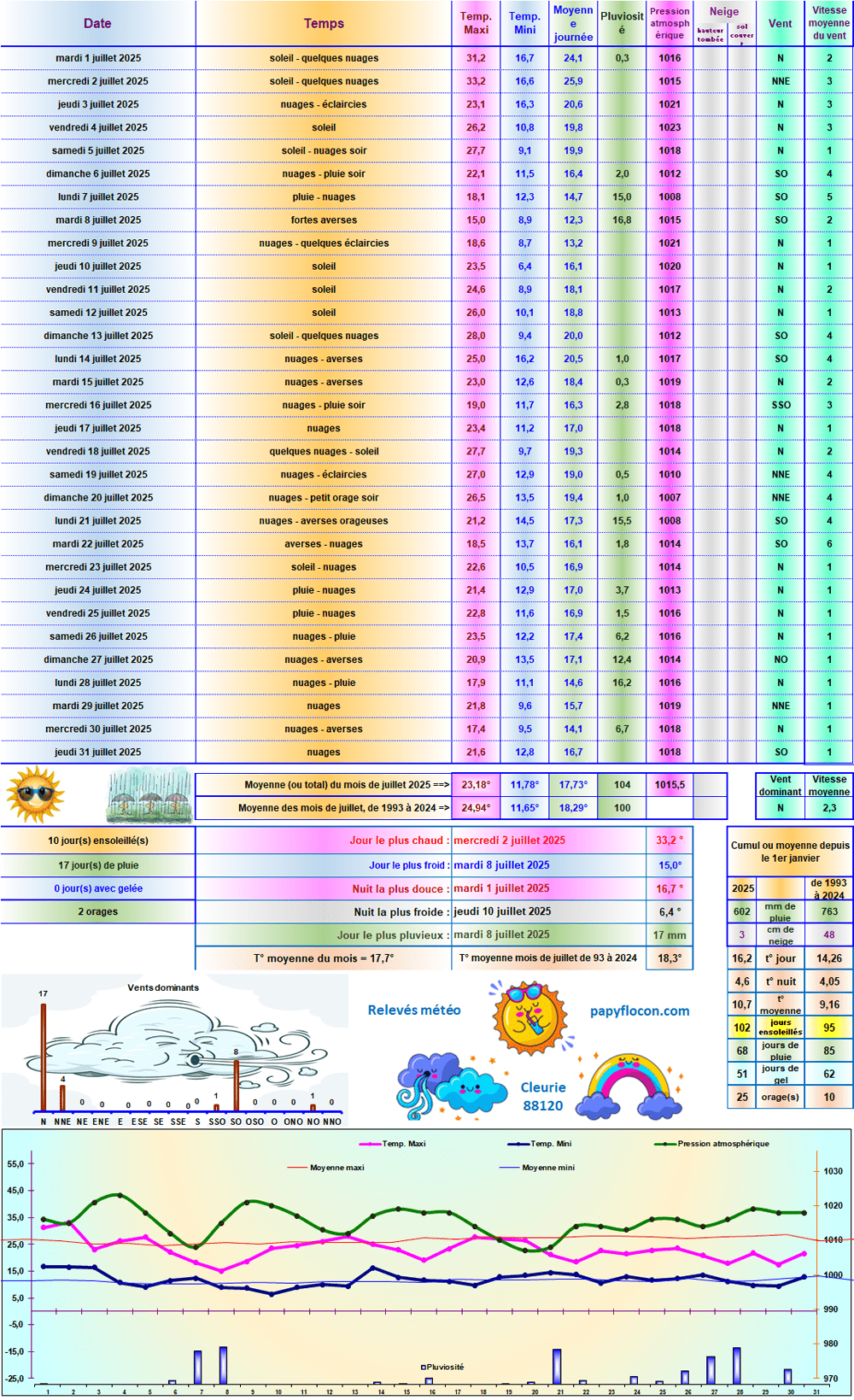 Relevés météo de juillet 2025
