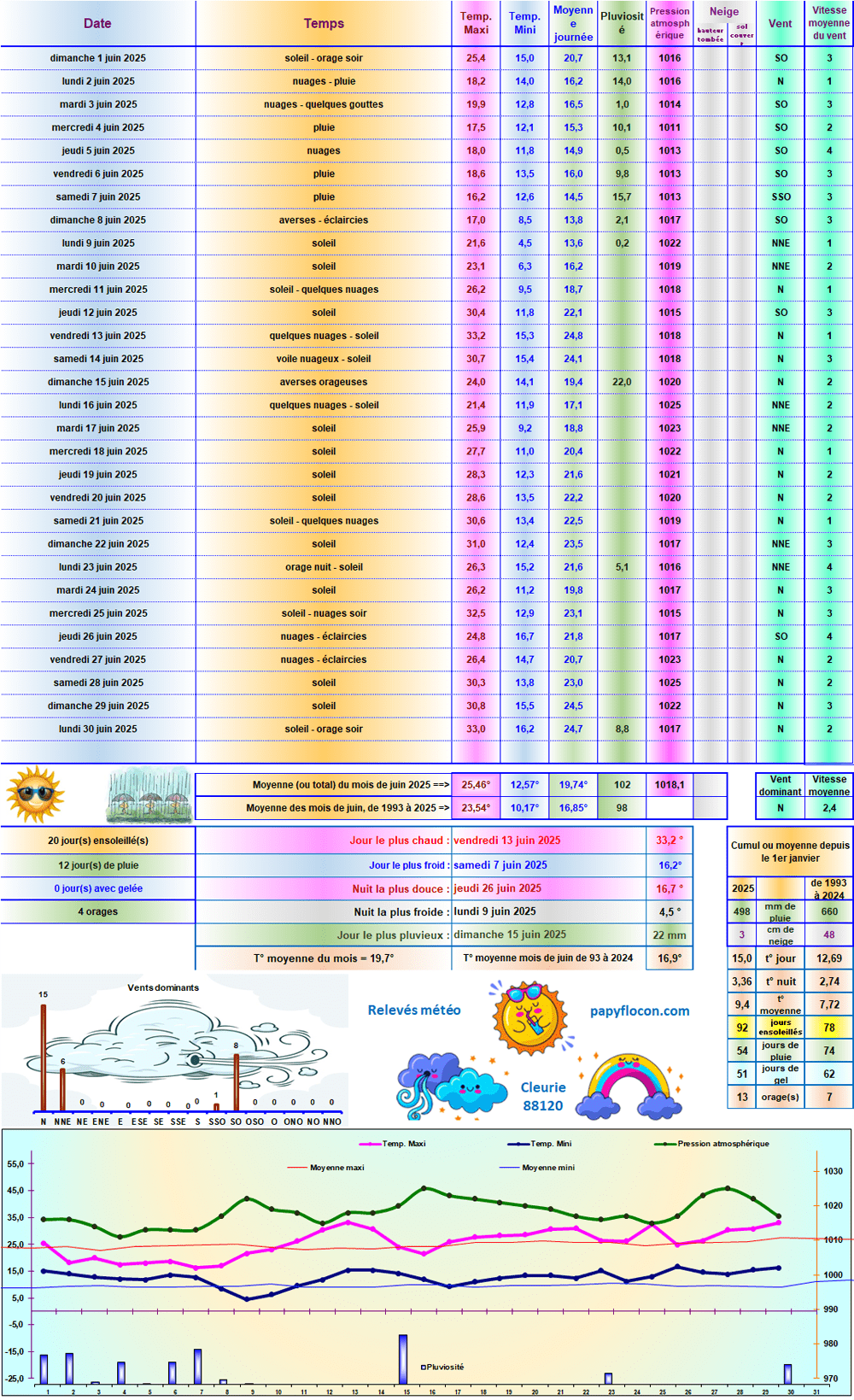 Relevés météo de juin 2025