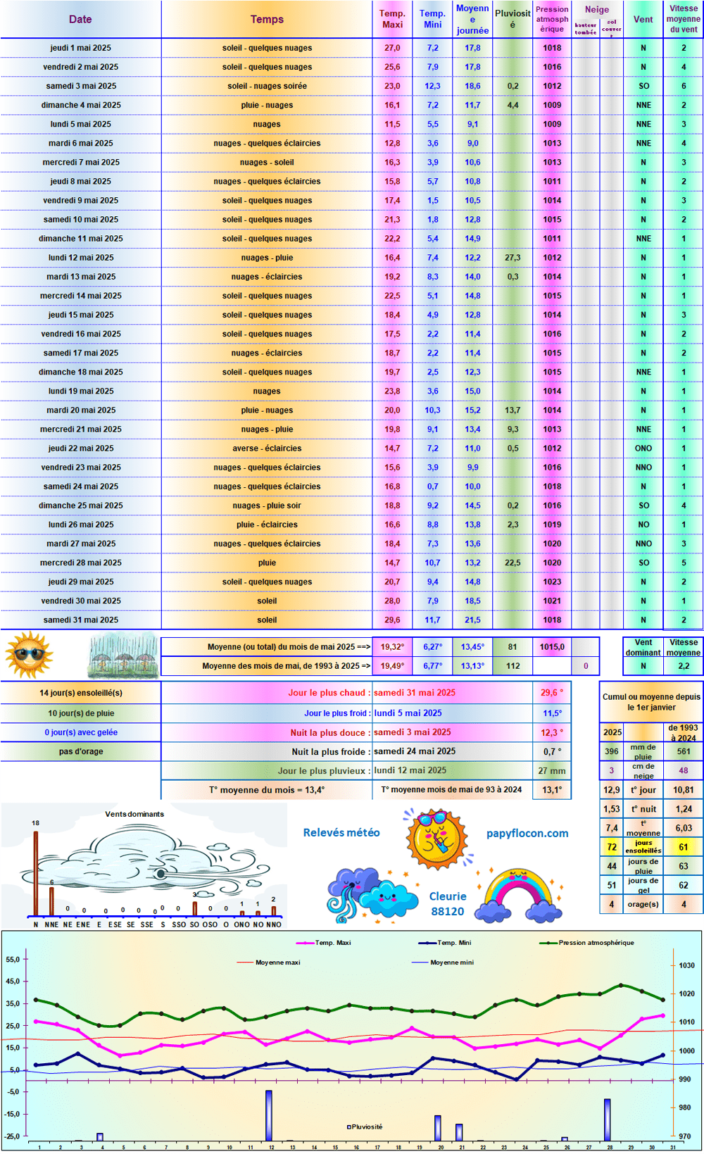 Relevés météo de mai 2025