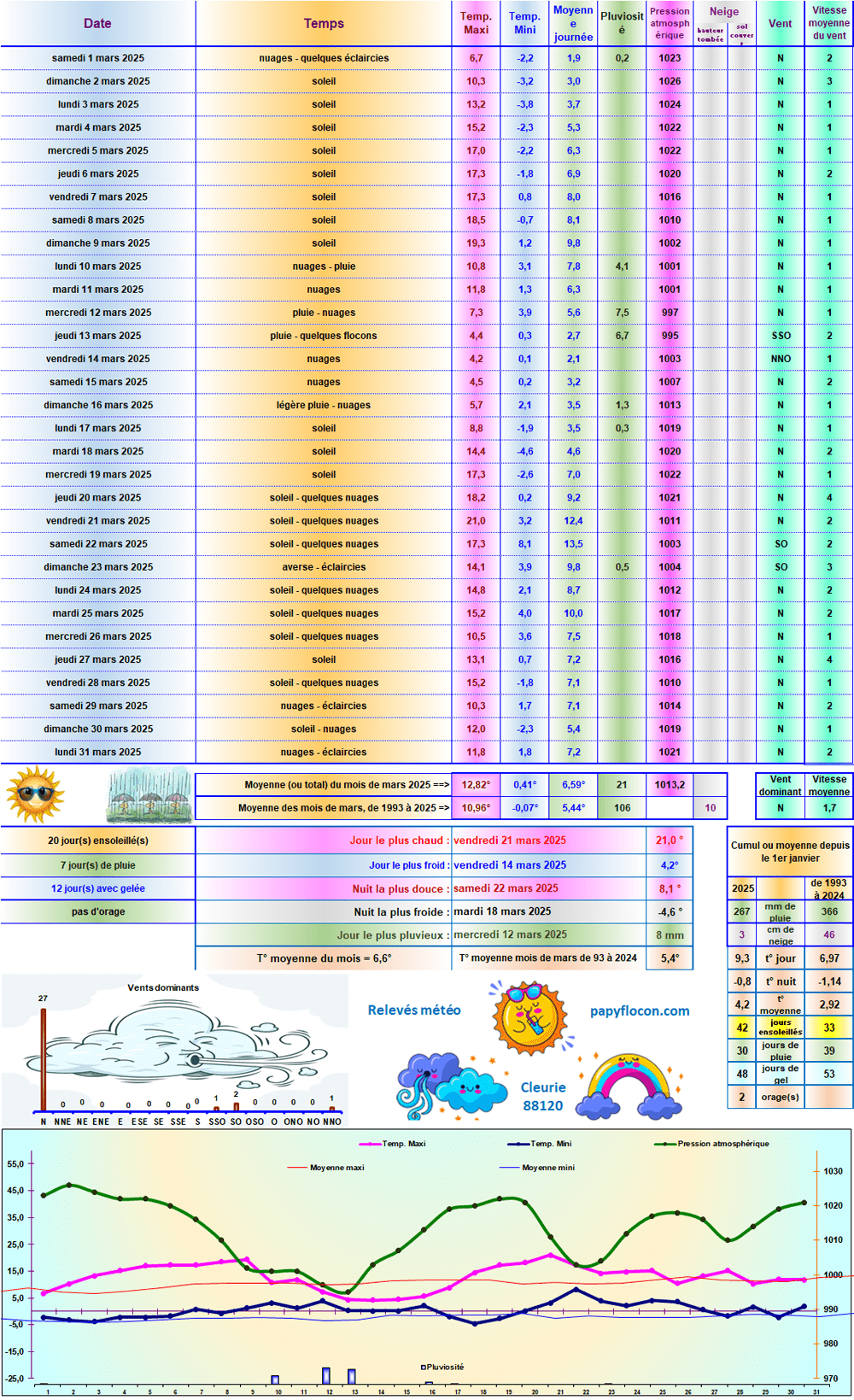 Relevés météo de mars 2025