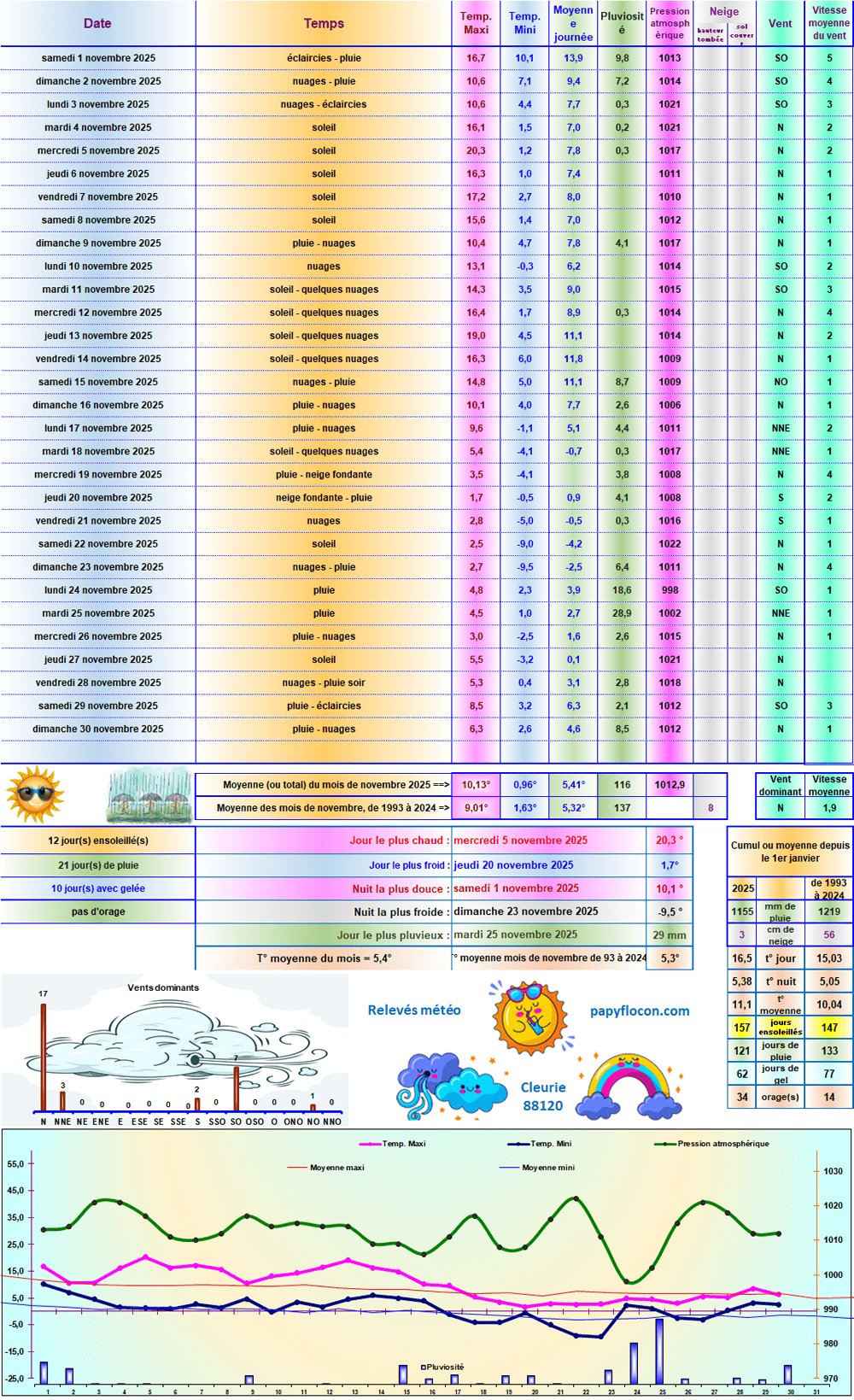 Relevés météo de novembre 2025