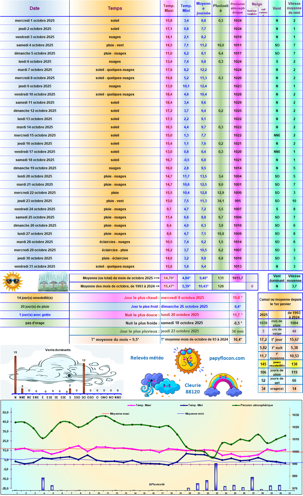 Relevés météo de octobre 2025